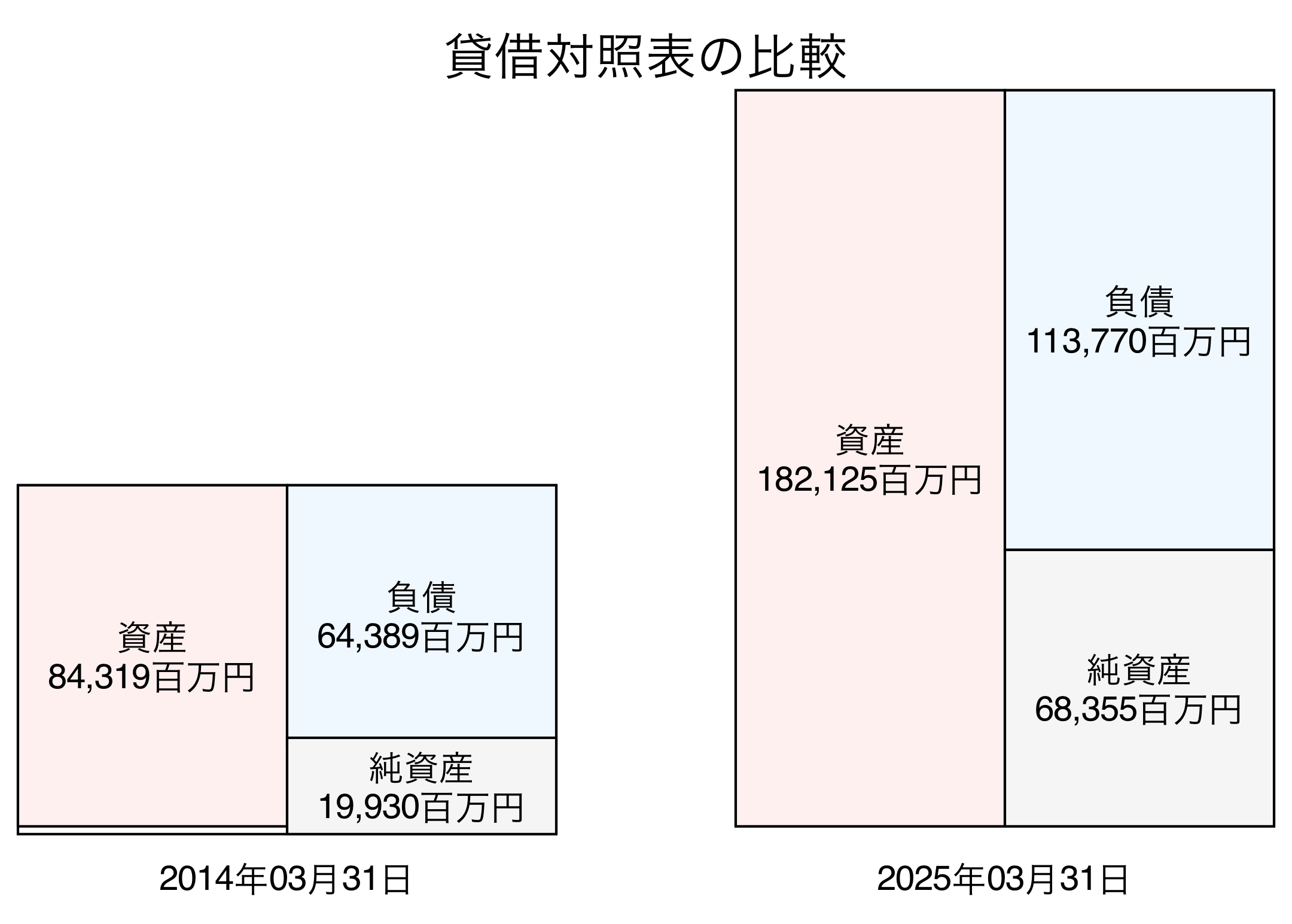 貸借対照表比較グラフ