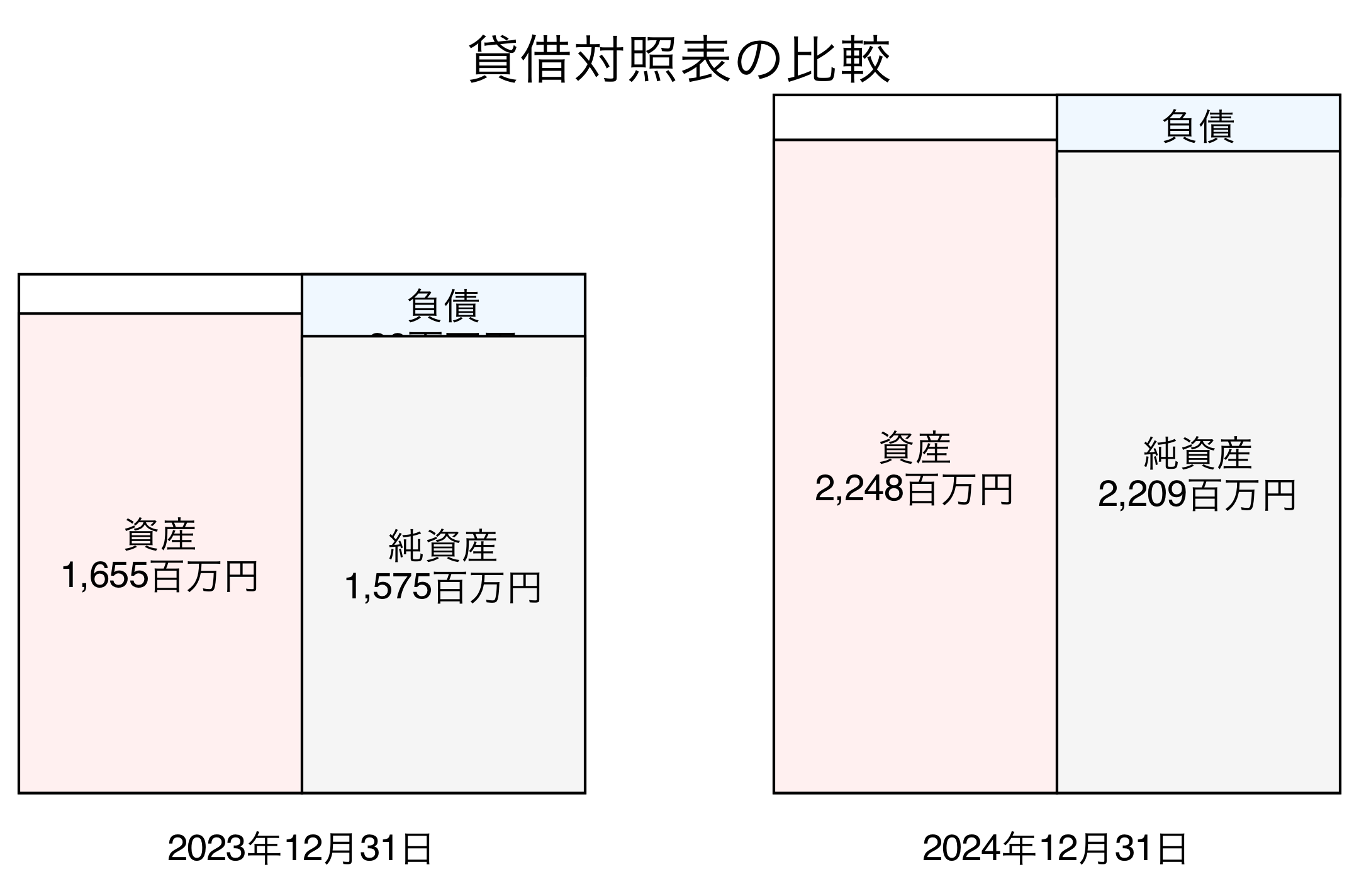 貸借対照表比較グラフ