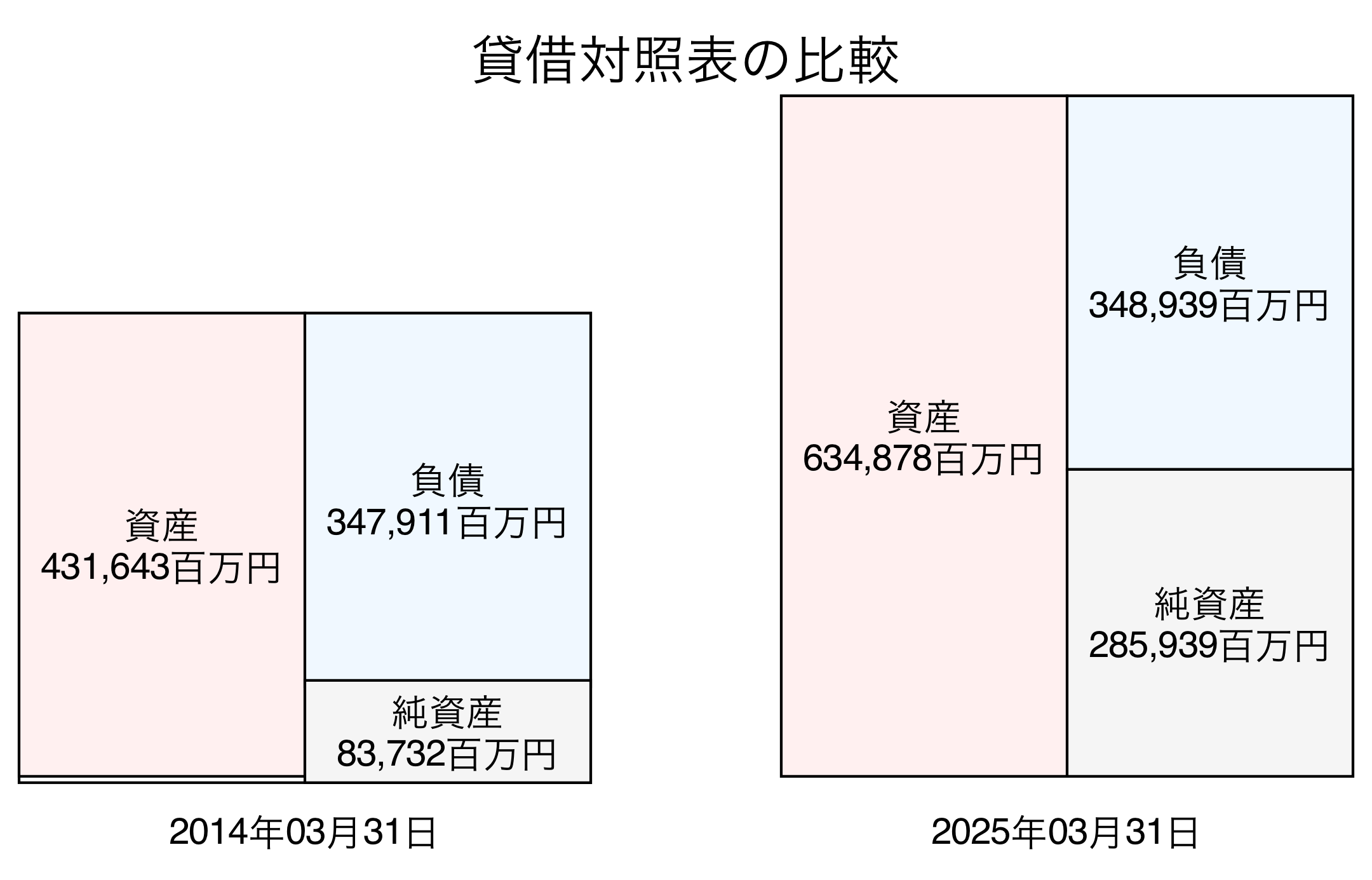 貸借対照表比較グラフ