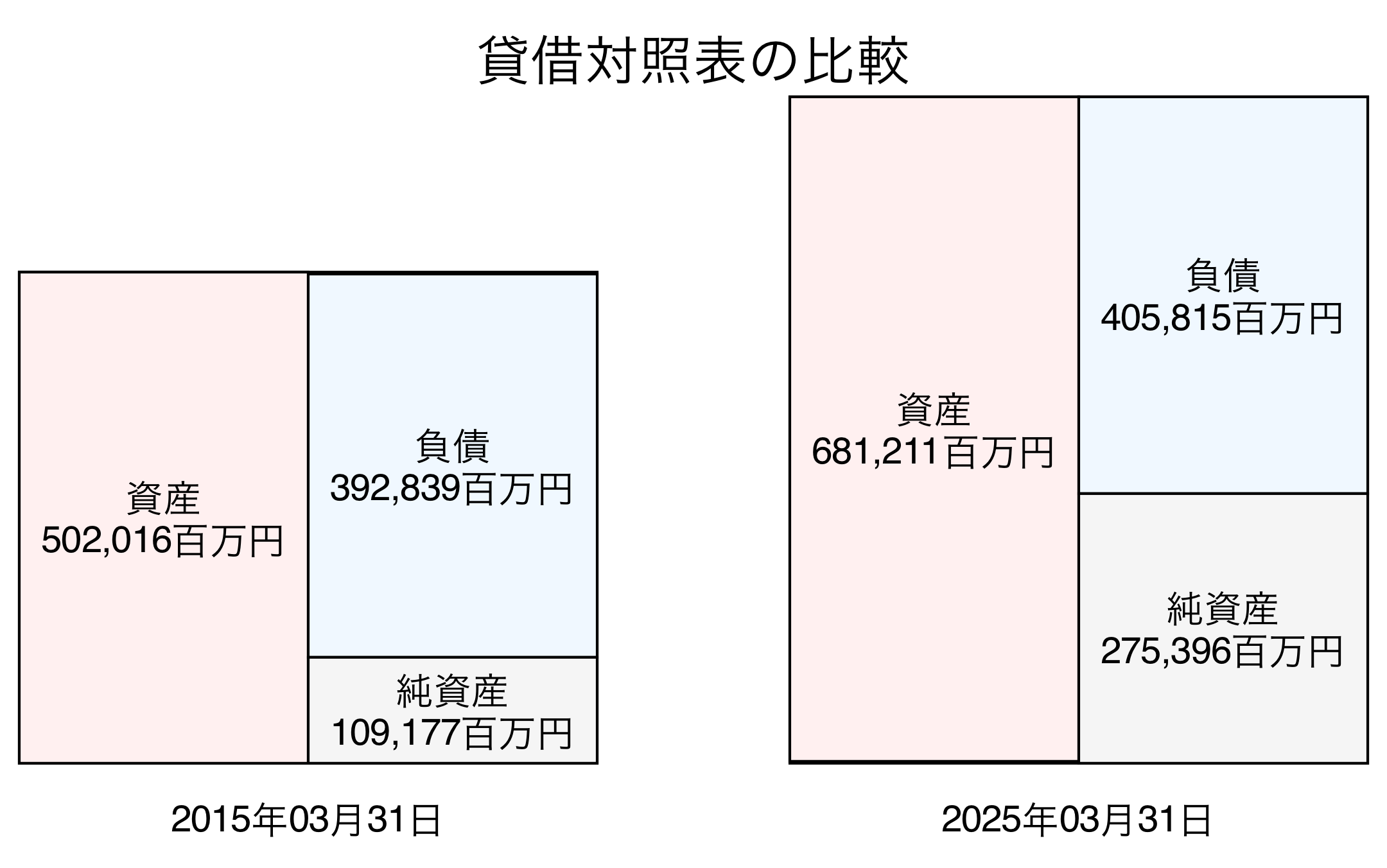貸借対照表比較グラフ