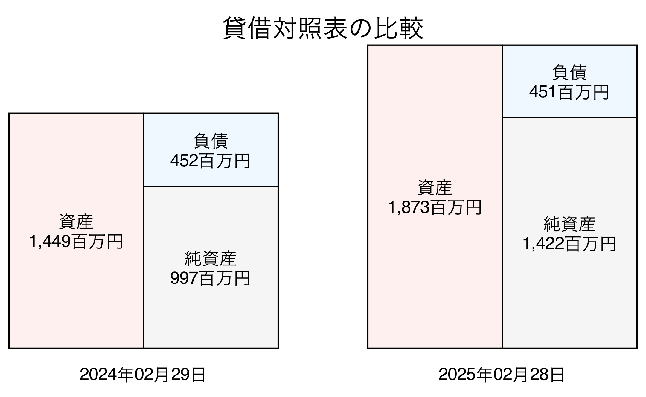 貸借対照表比較グラフ