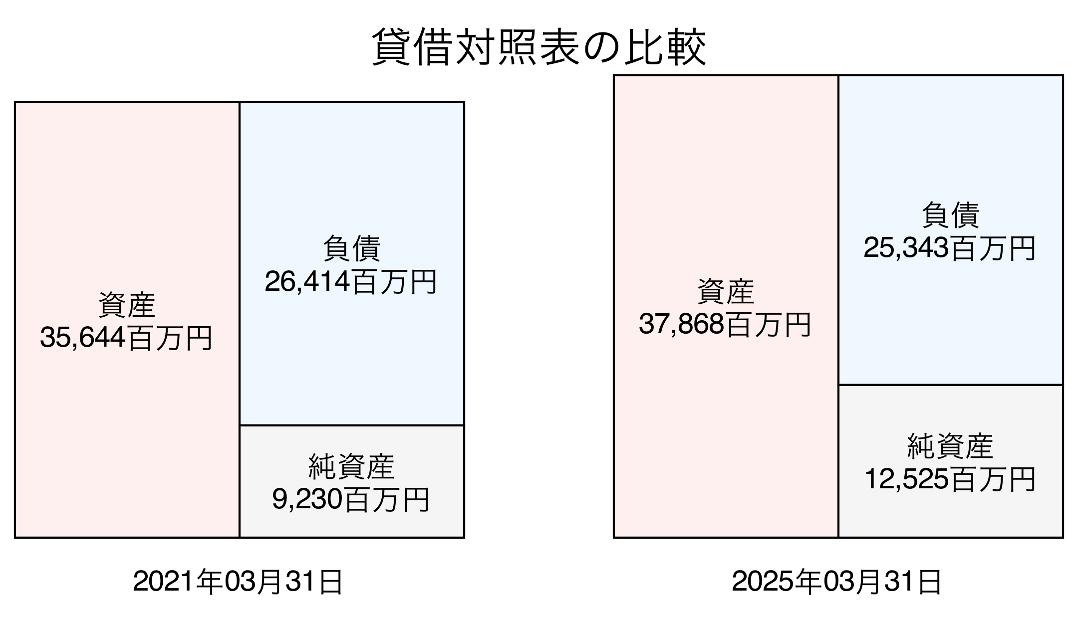 貸借対照表比較グラフ