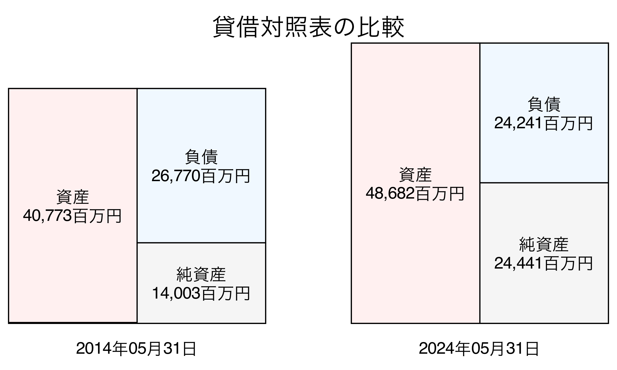 貸借対照表比較グラフ