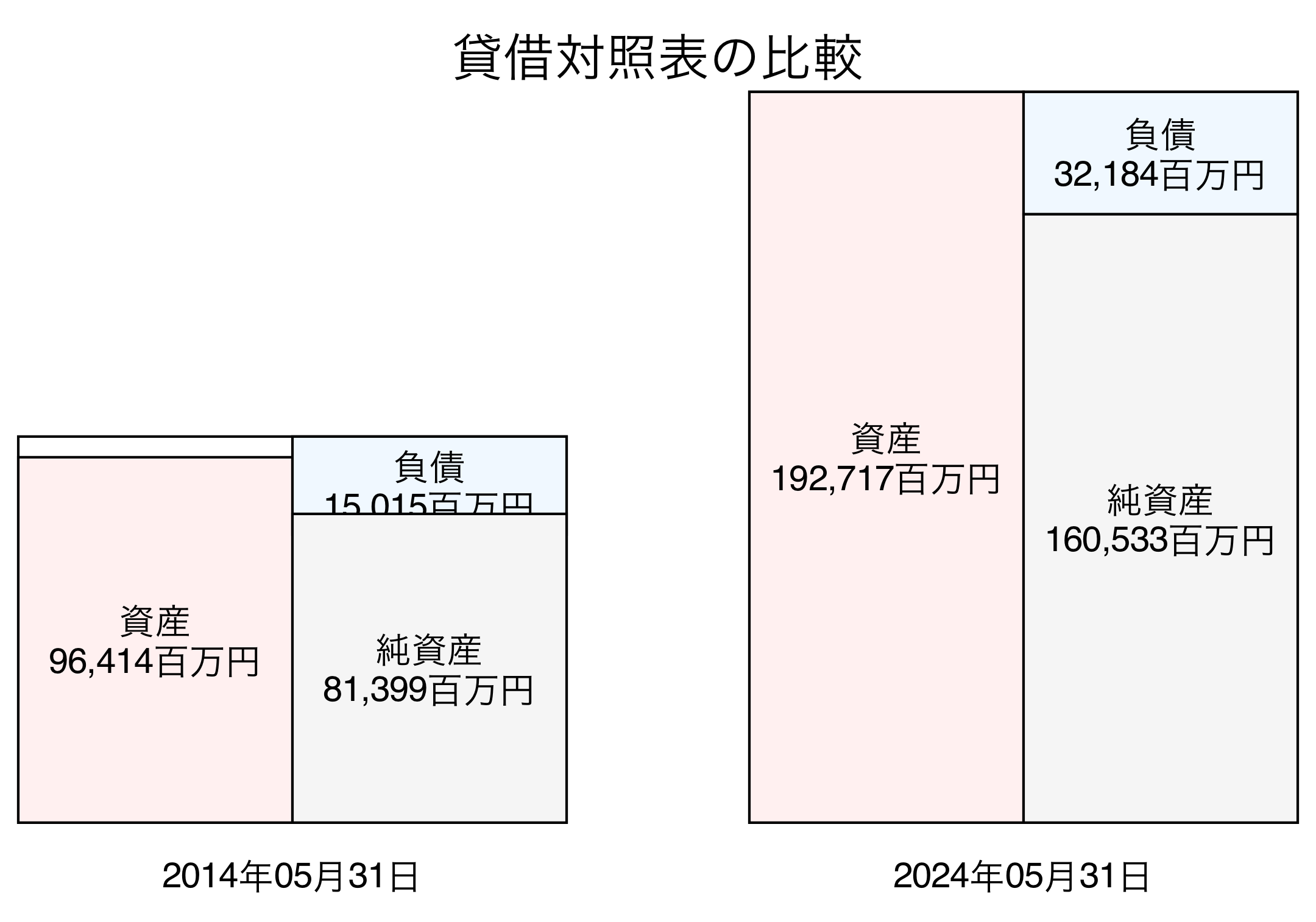貸借対照表比較グラフ