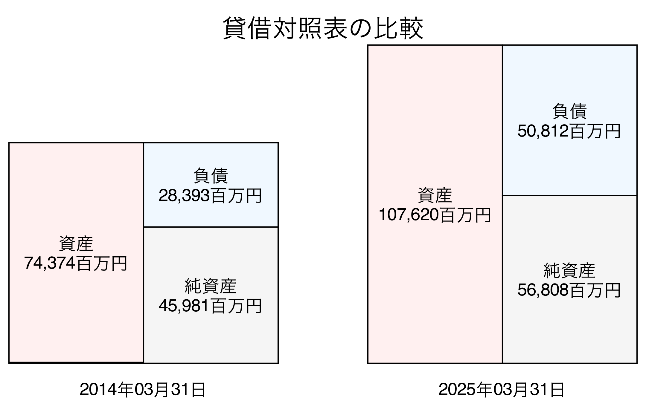 貸借対照表比較グラフ