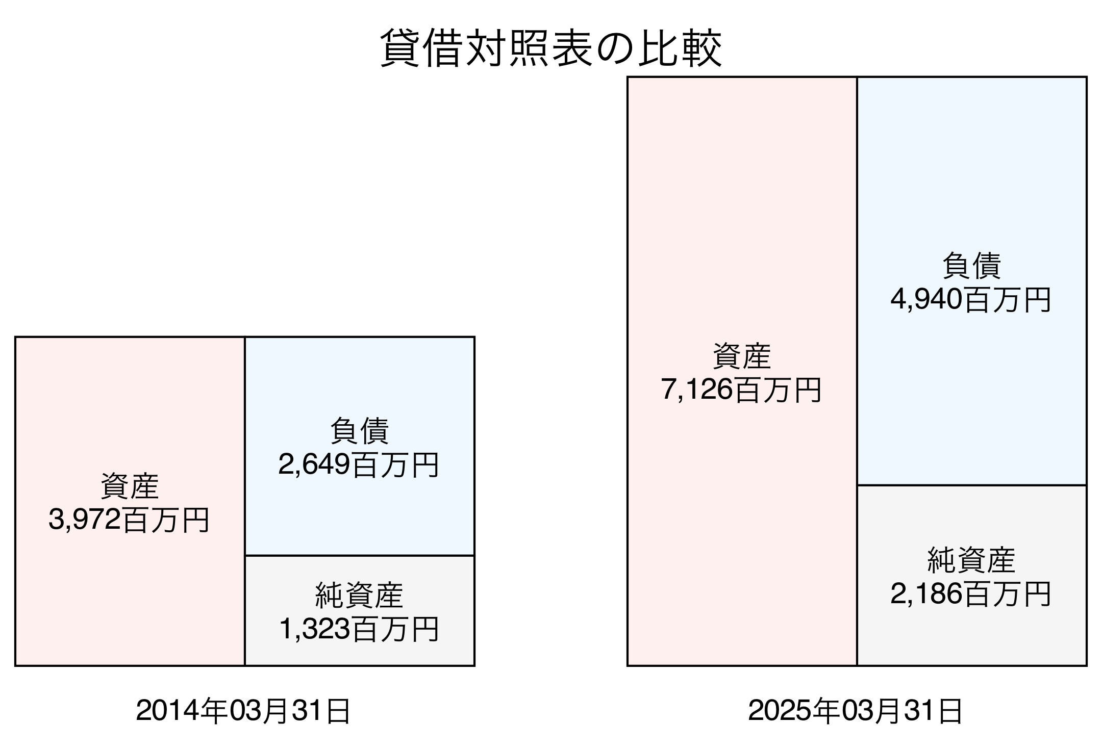 貸借対照表比較グラフ