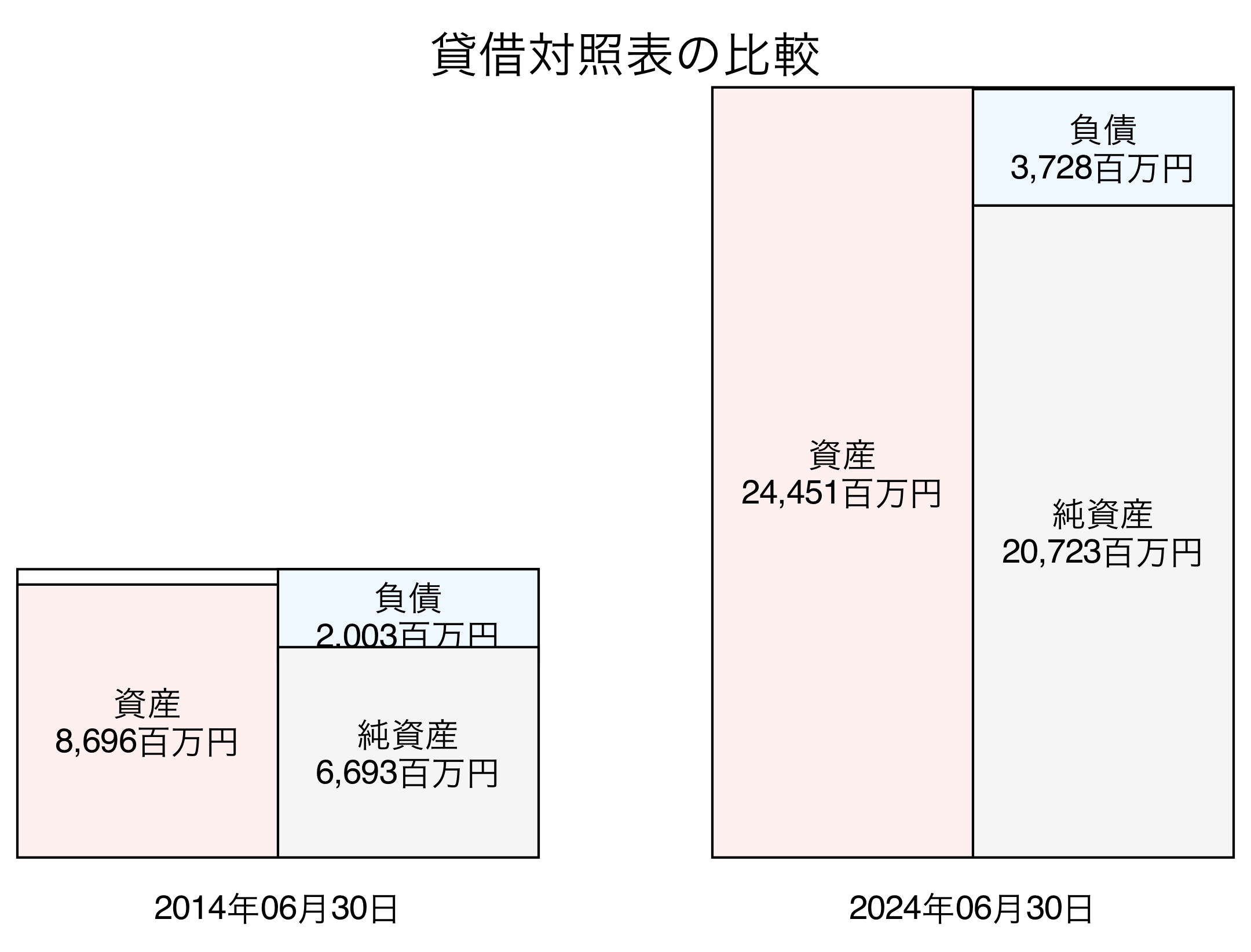 貸借対照表比較グラフ