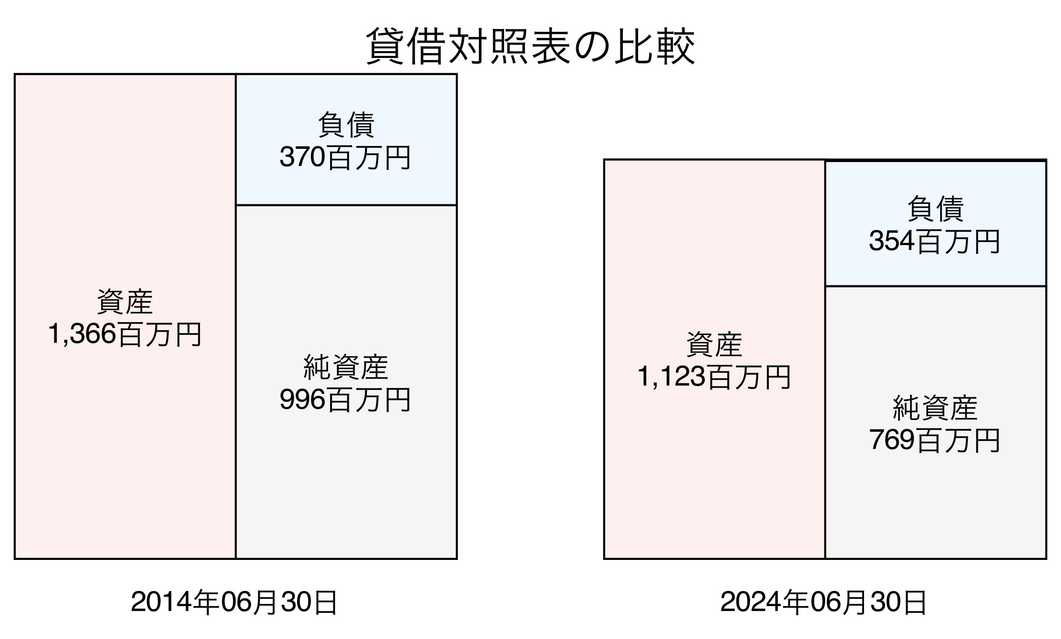 貸借対照表比較グラフ
