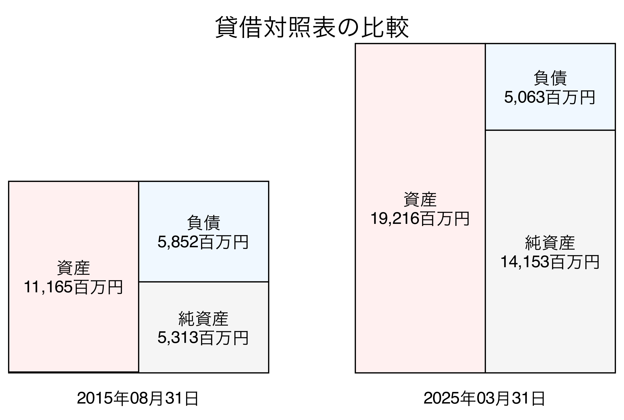 貸借対照表比較グラフ