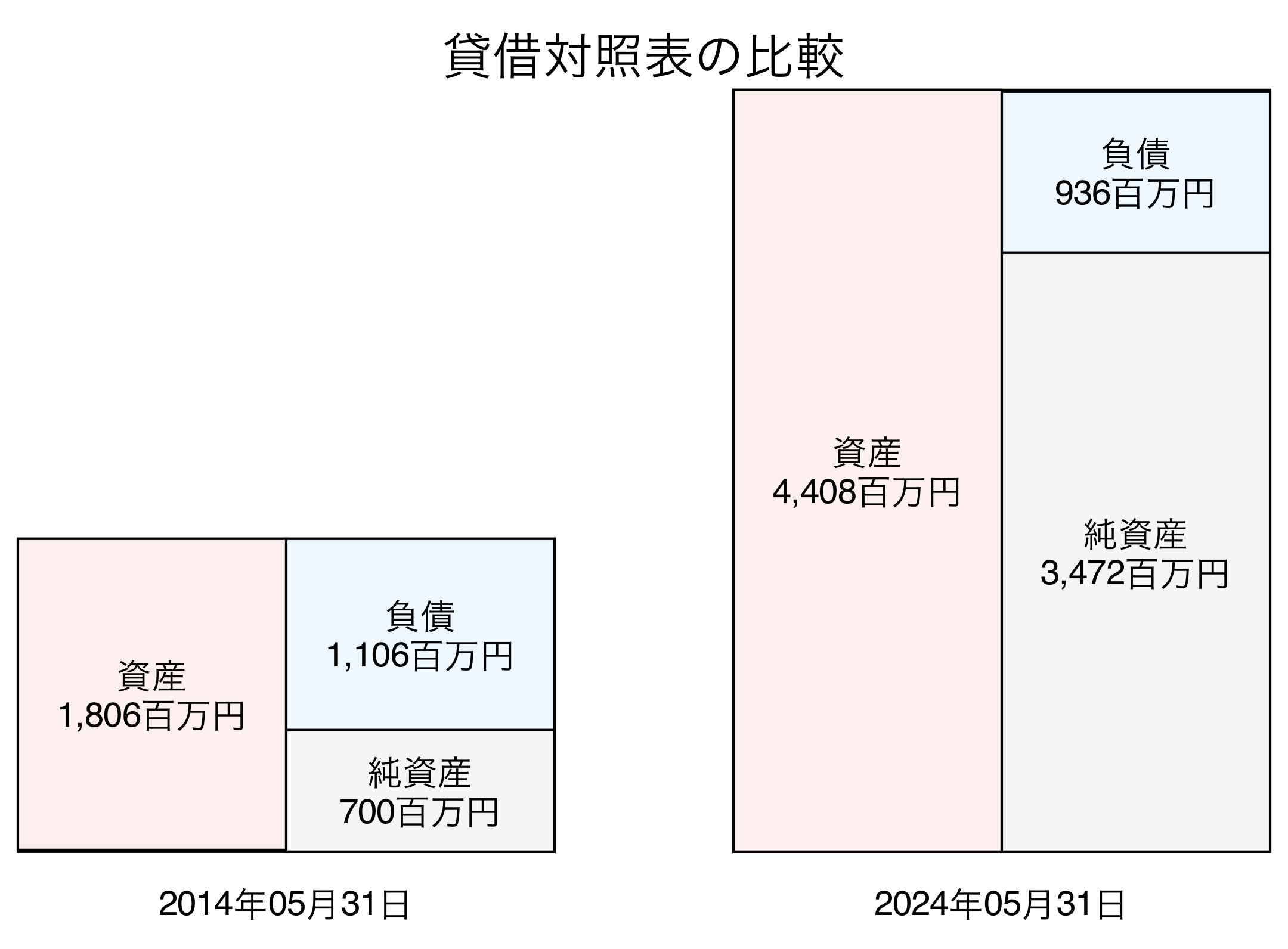 貸借対照表比較グラフ