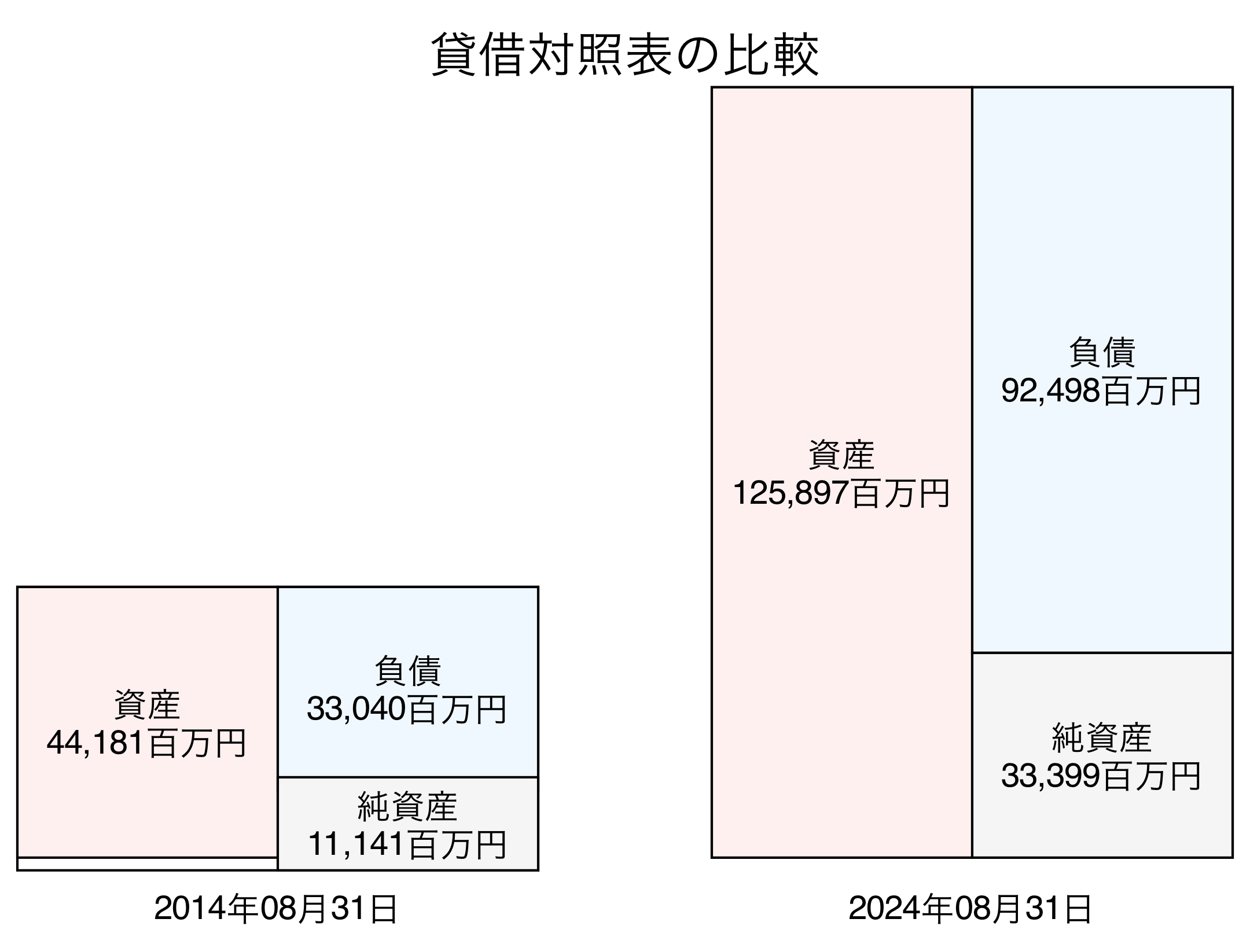 貸借対照表比較グラフ