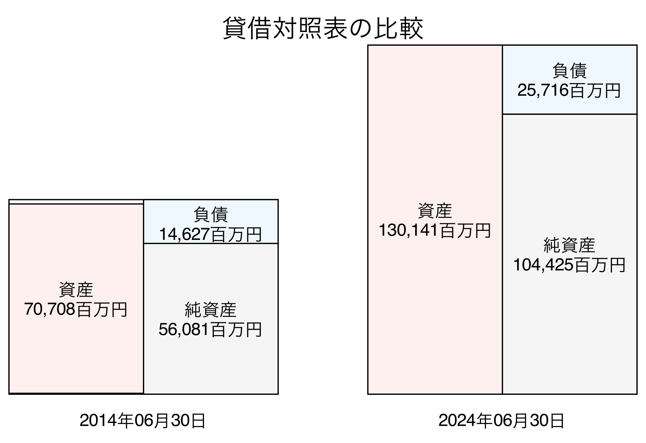 貸借対照表比較グラフ