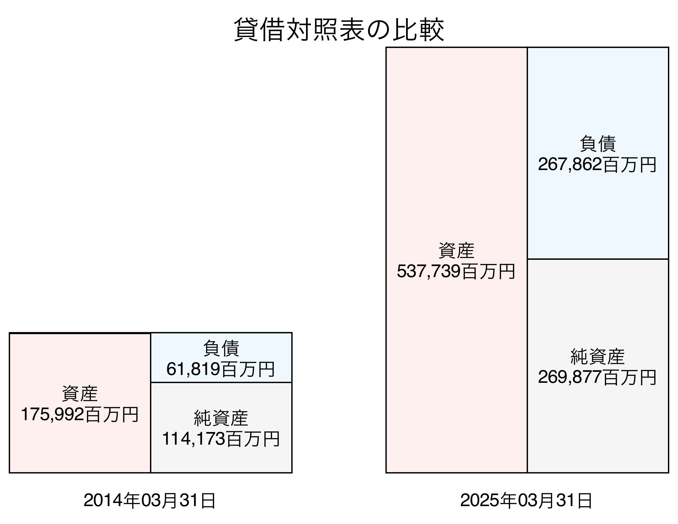 貸借対照表比較グラフ