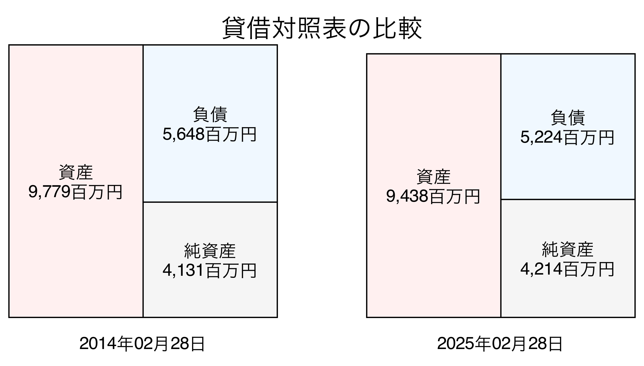 貸借対照表比較グラフ