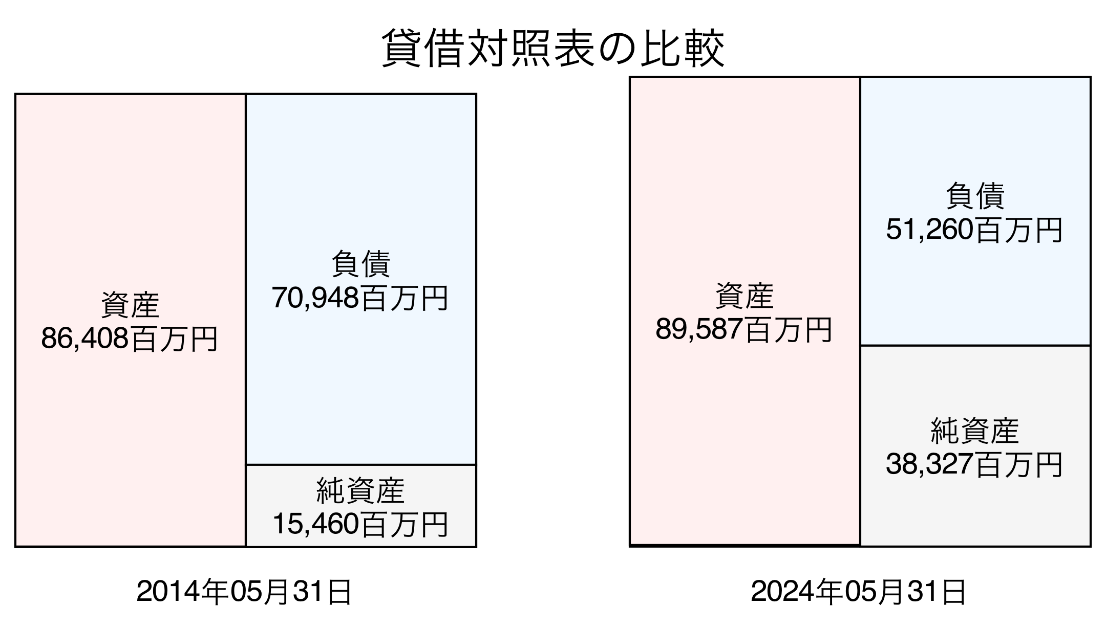 貸借対照表比較グラフ