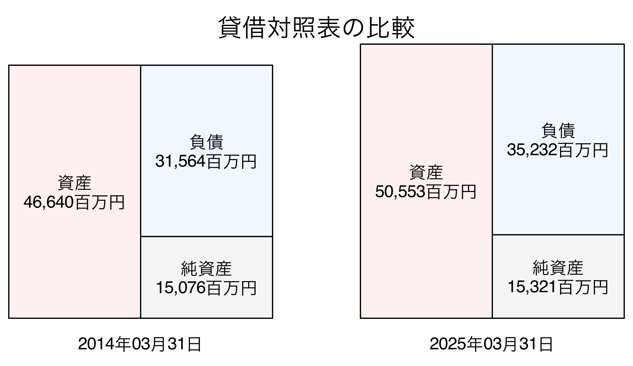 貸借対照表比較グラフ