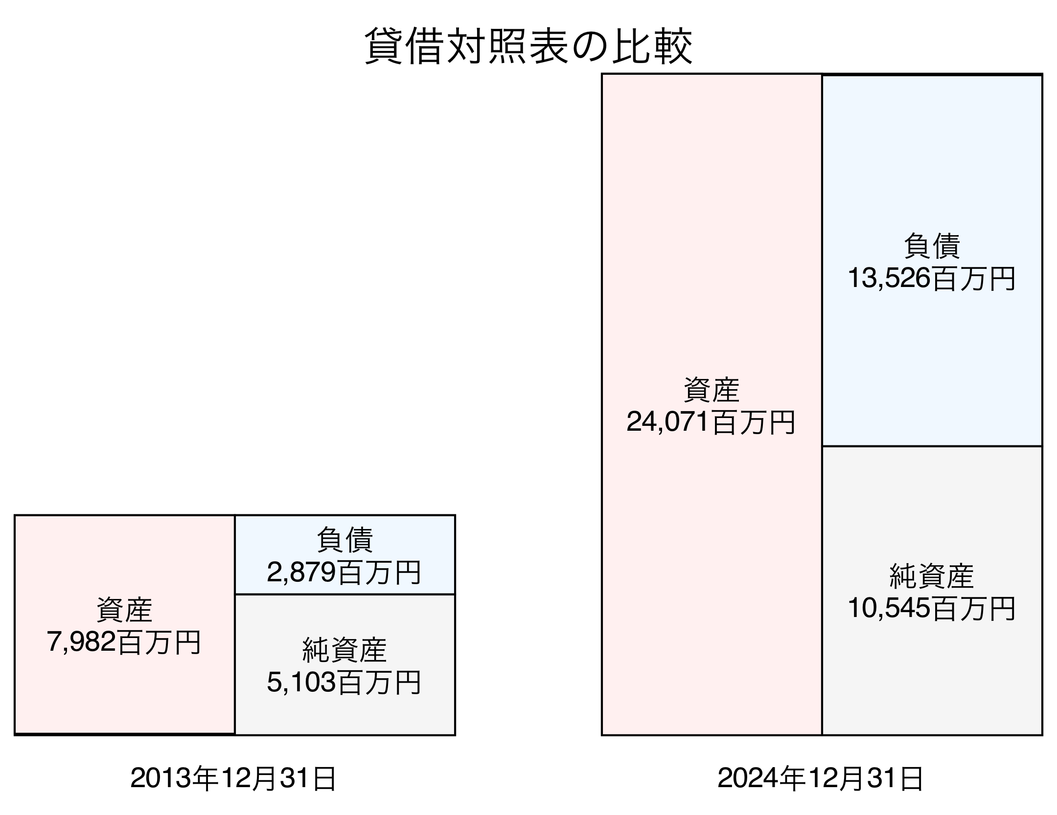 貸借対照表比較グラフ