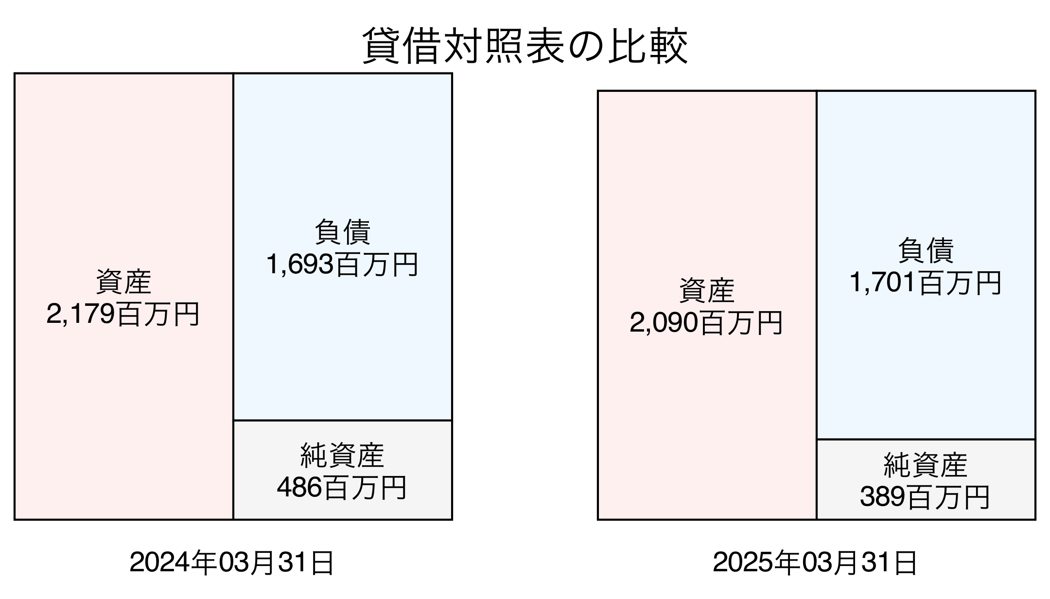 貸借対照表比較グラフ