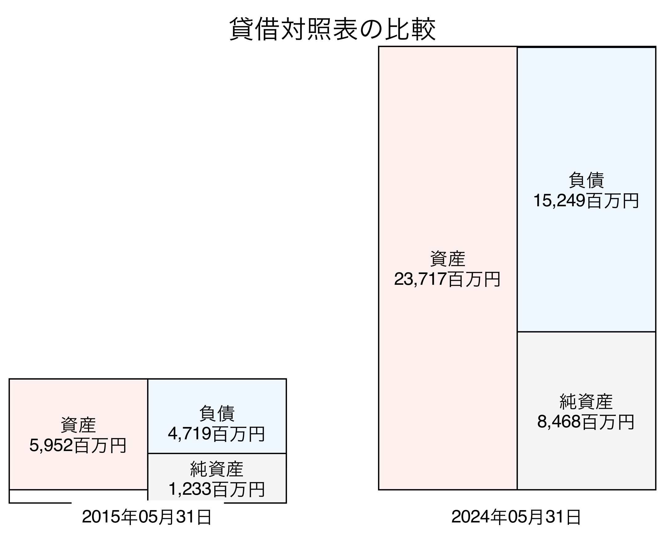 貸借対照表比較グラフ