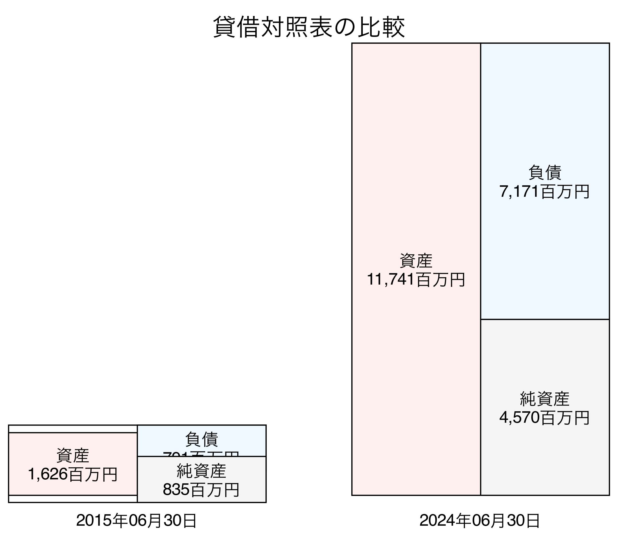 貸借対照表比較グラフ