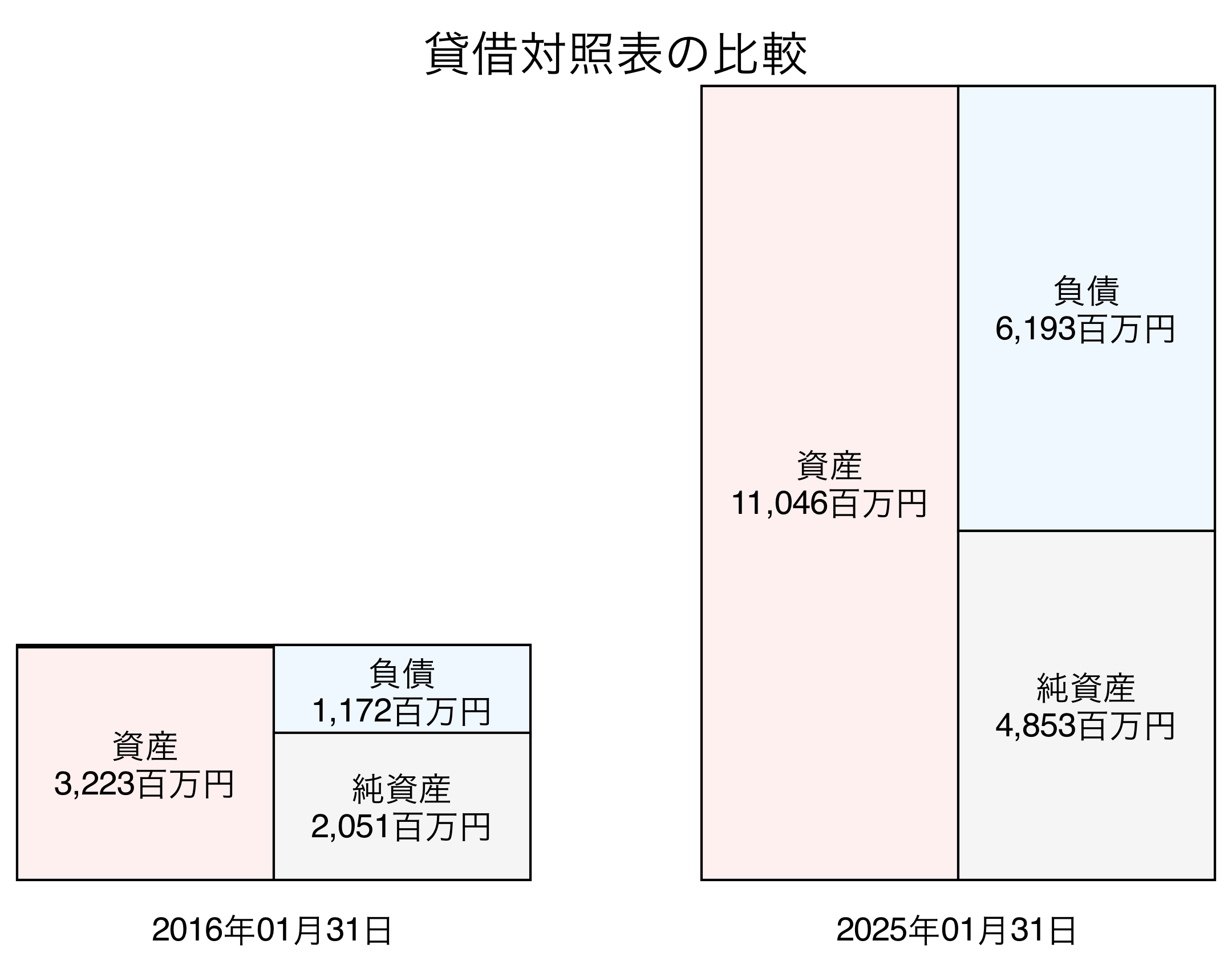 貸借対照表比較グラフ