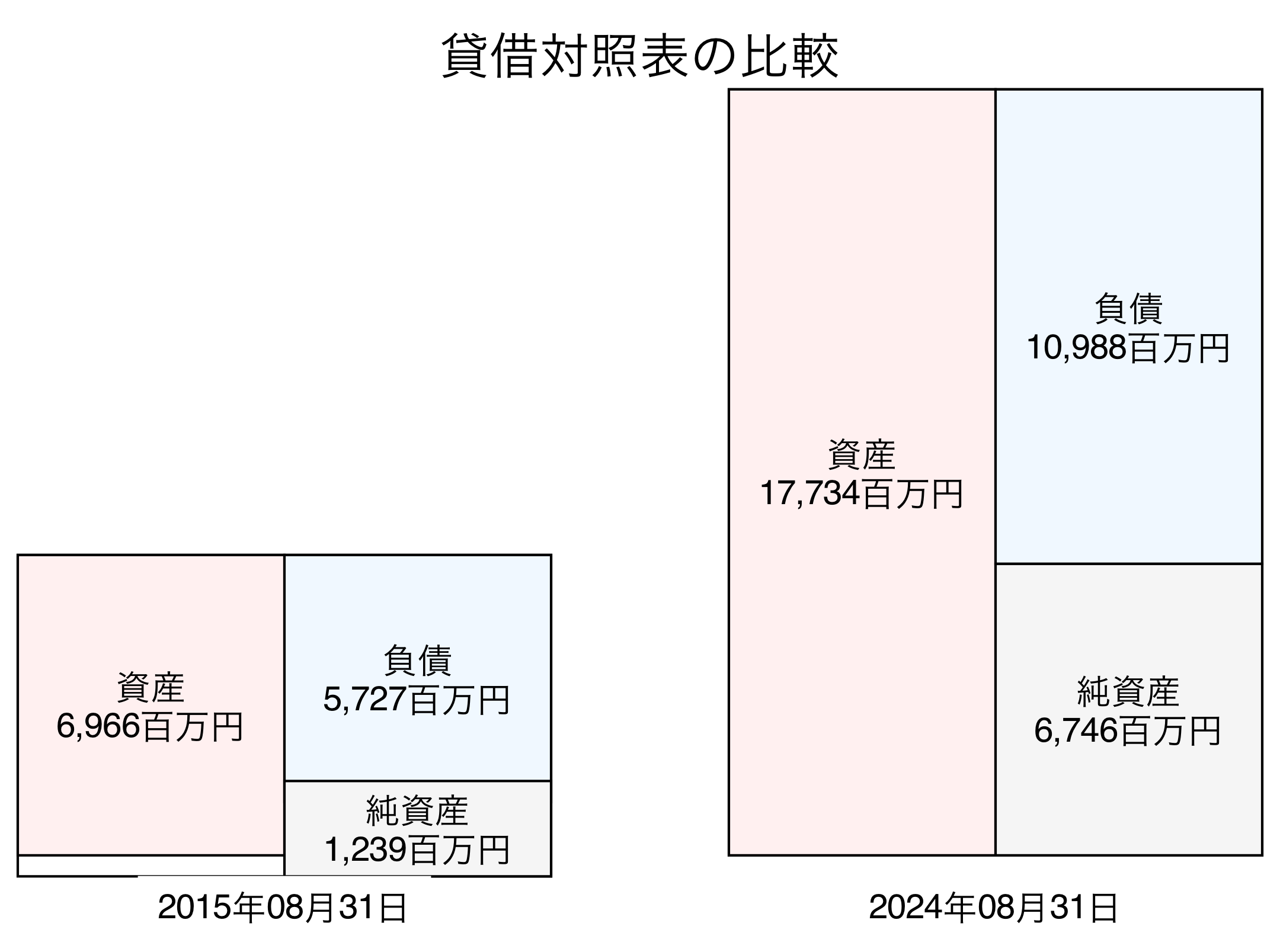 貸借対照表比較グラフ
