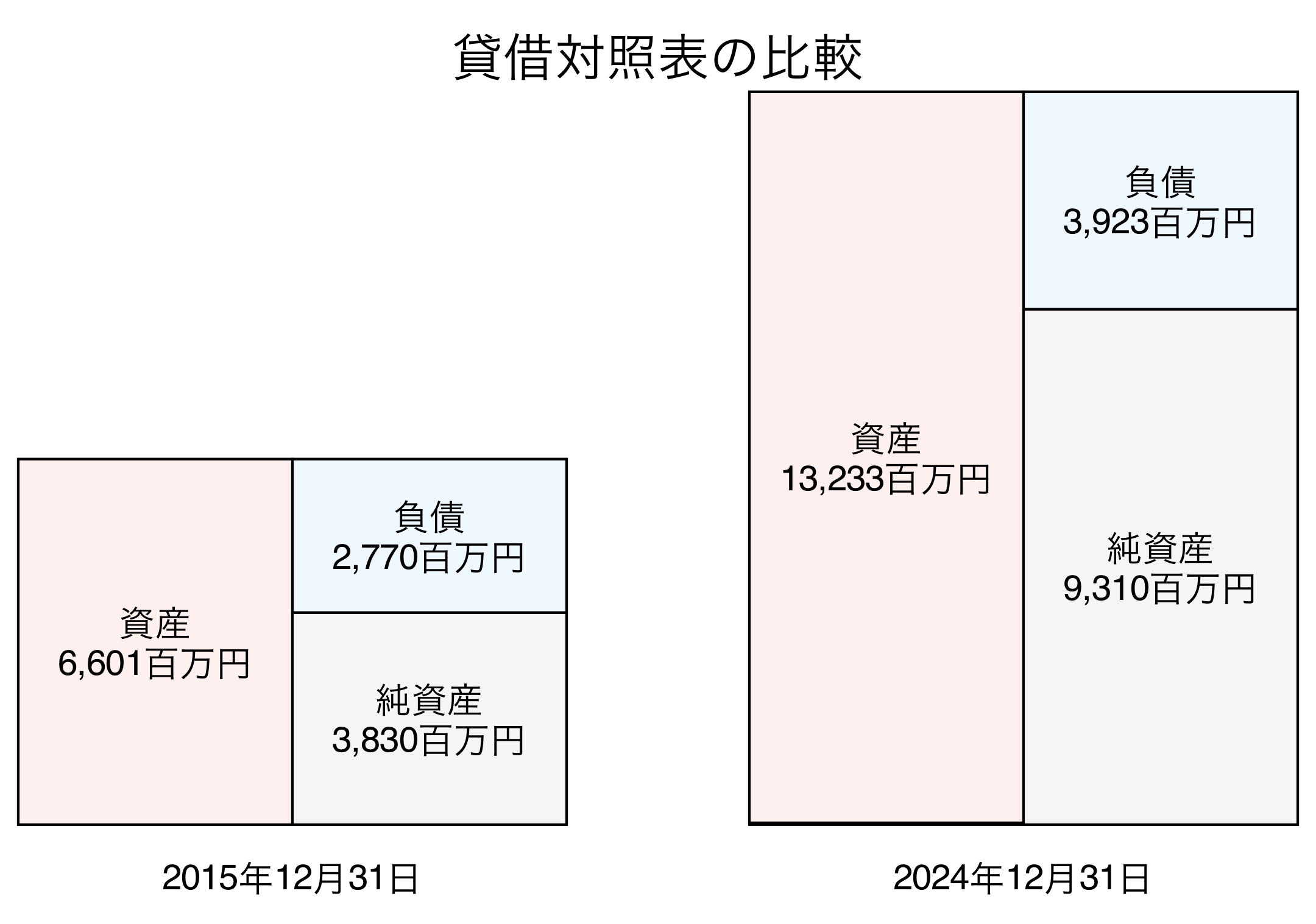 貸借対照表比較グラフ