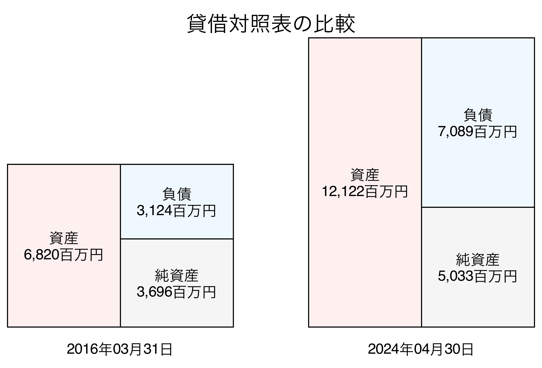 貸借対照表比較グラフ
