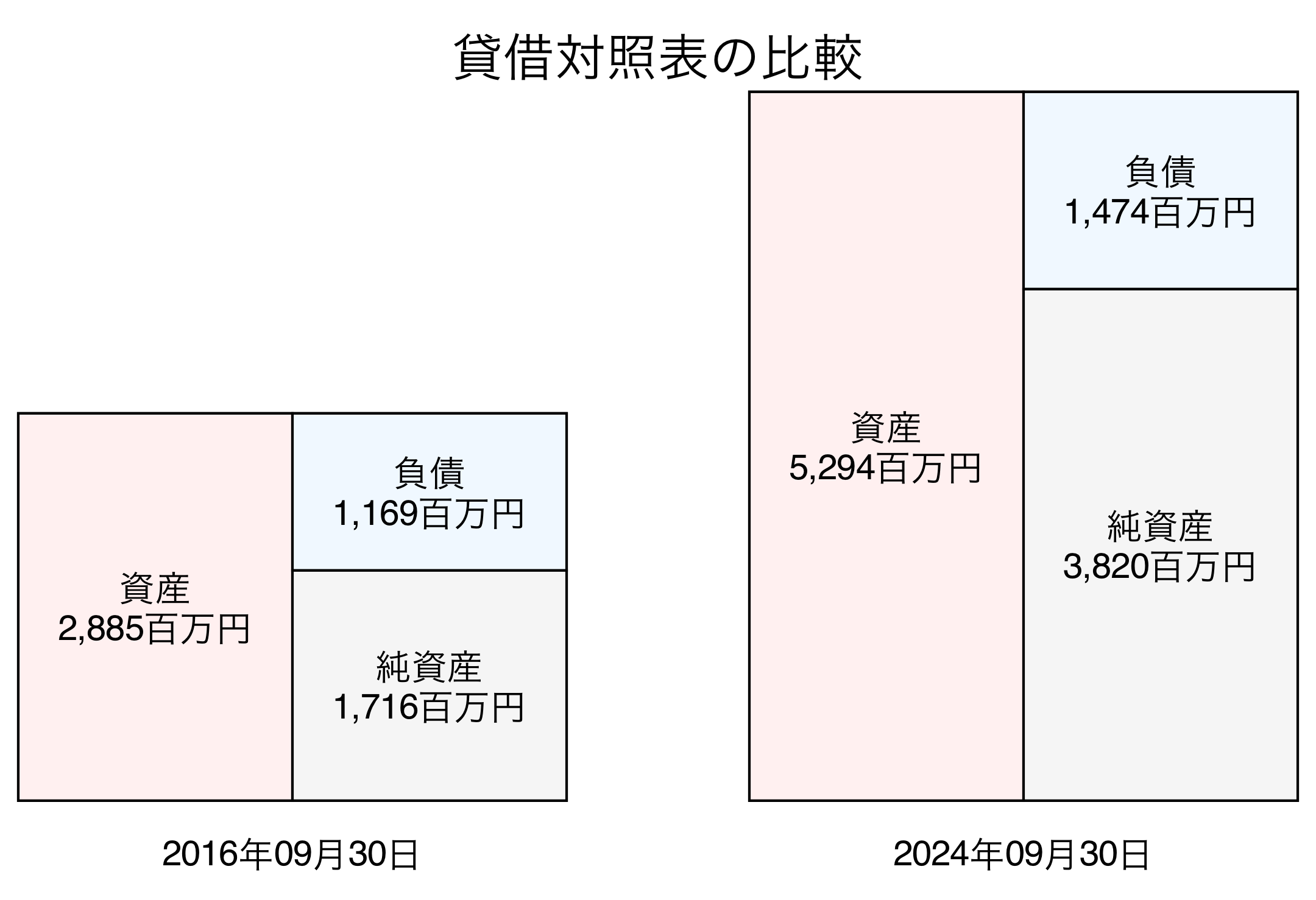 貸借対照表比較グラフ
