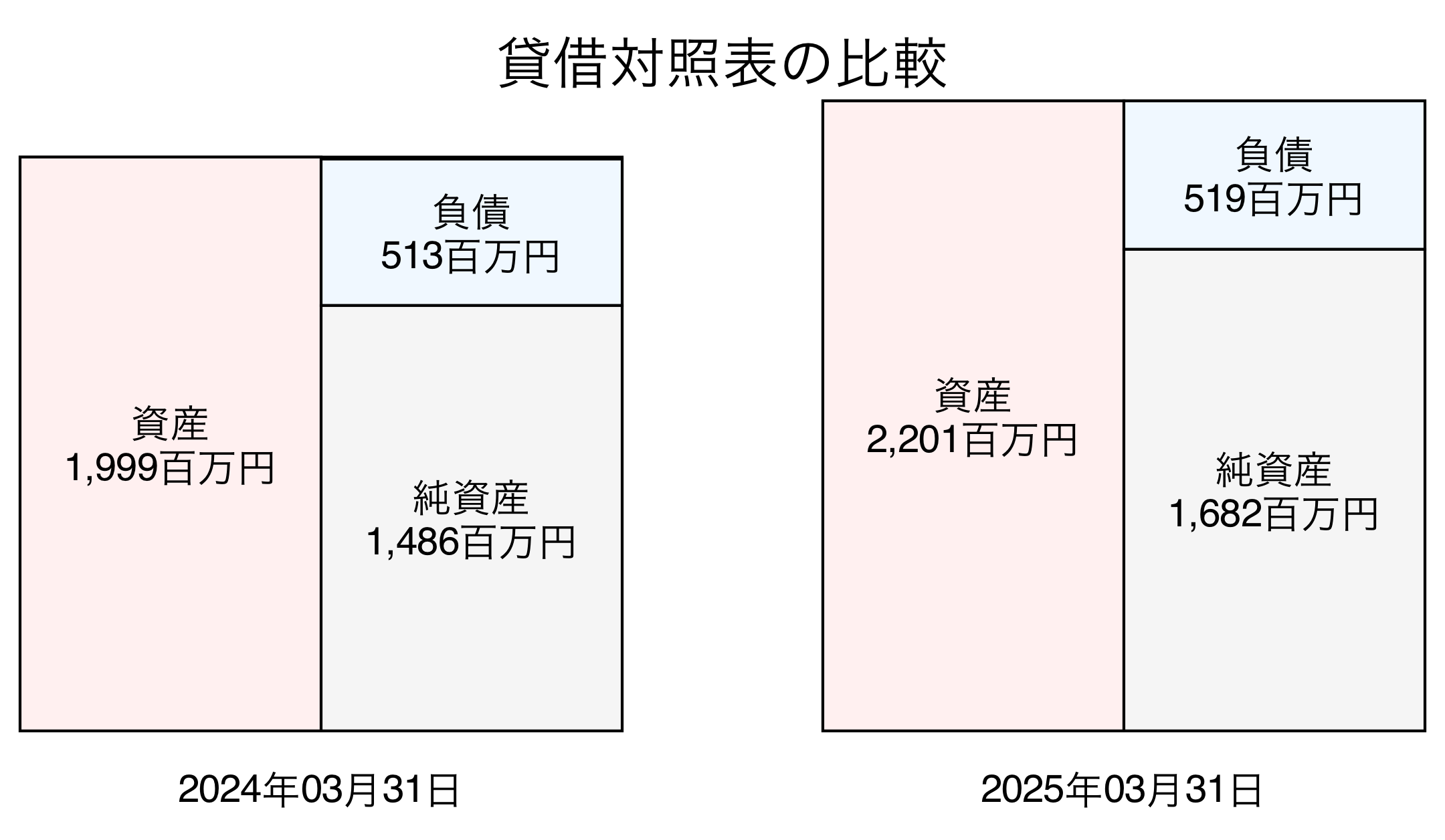 貸借対照表比較グラフ