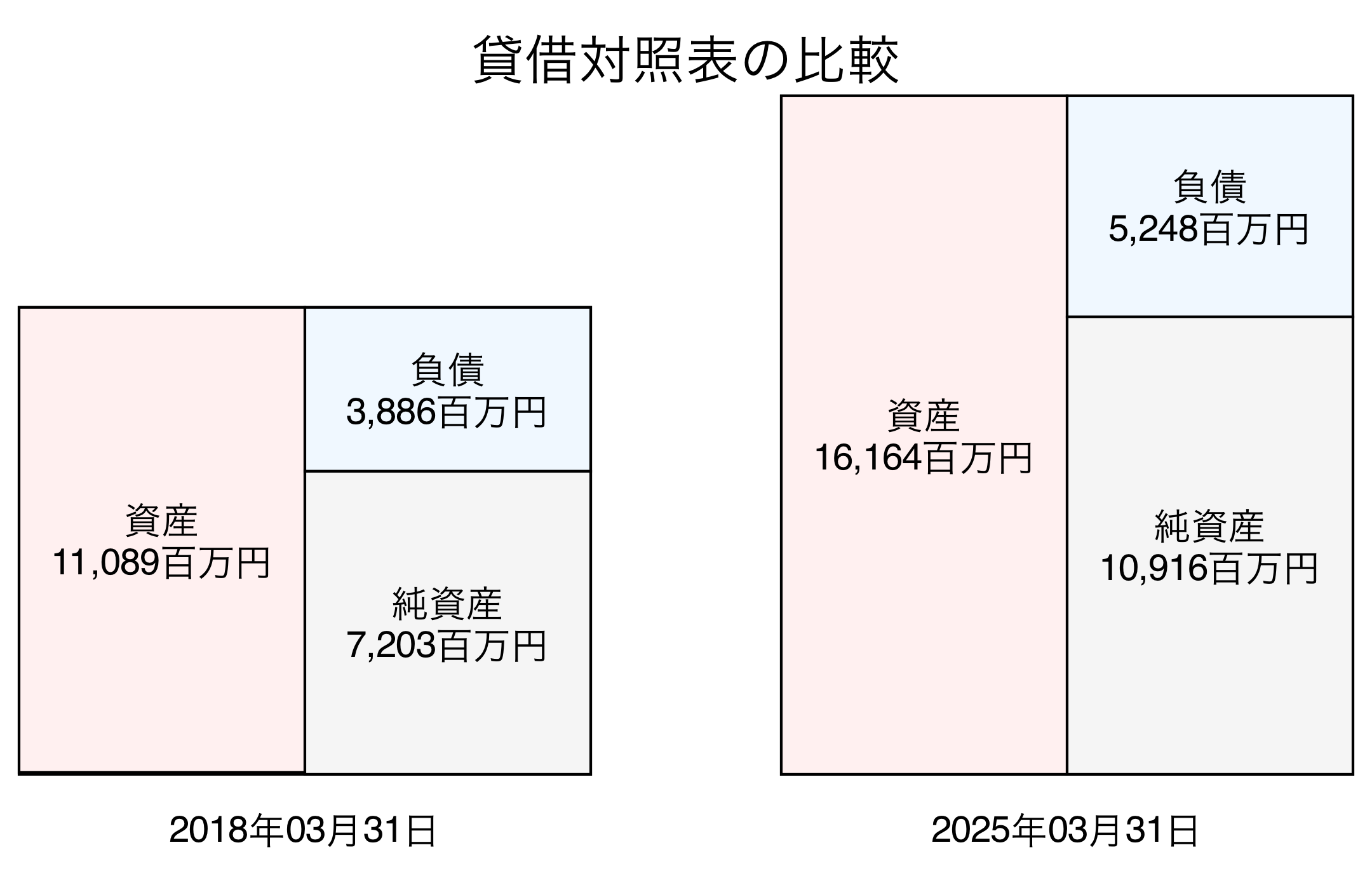 貸借対照表比較グラフ