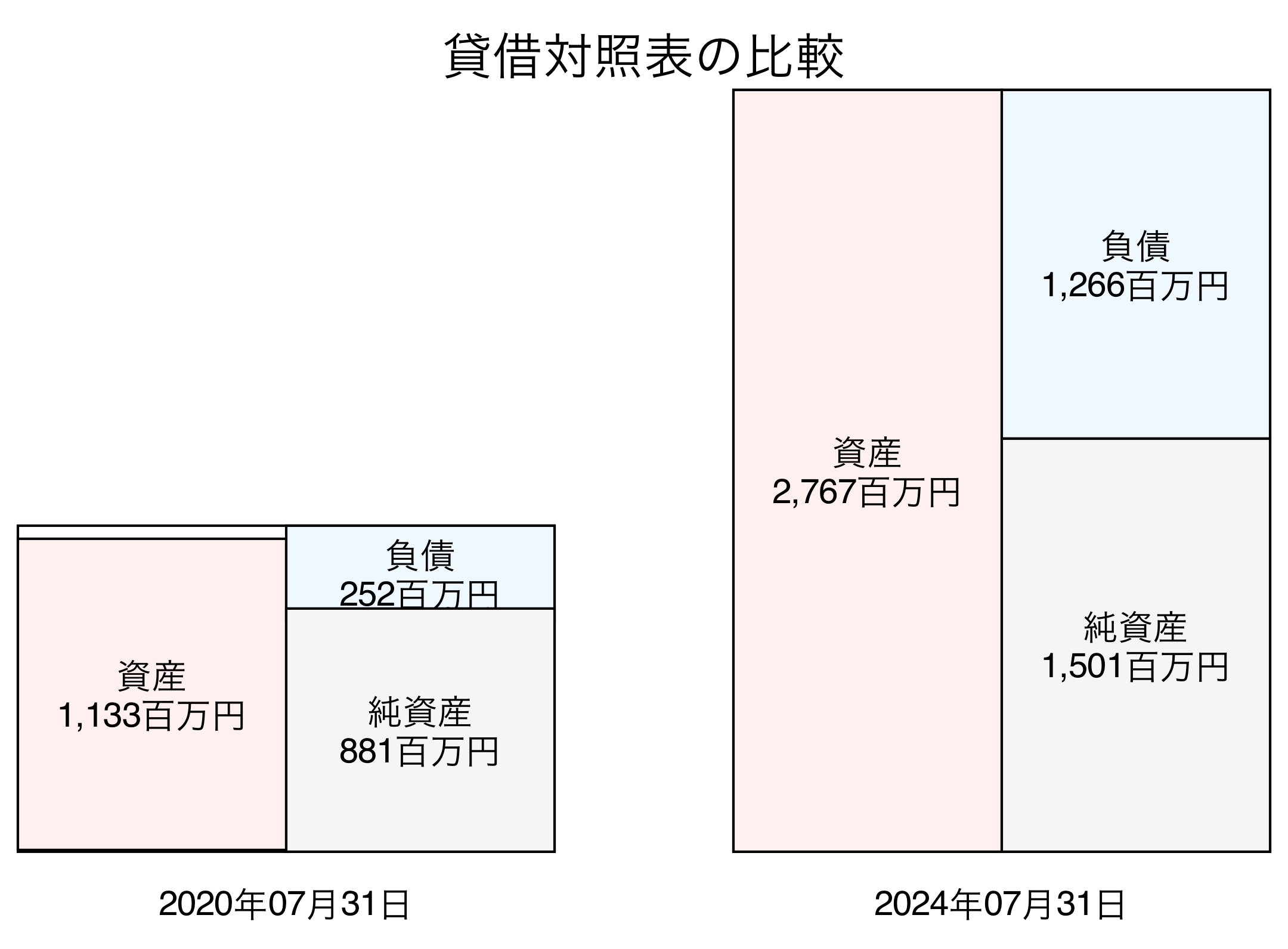 貸借対照表比較グラフ