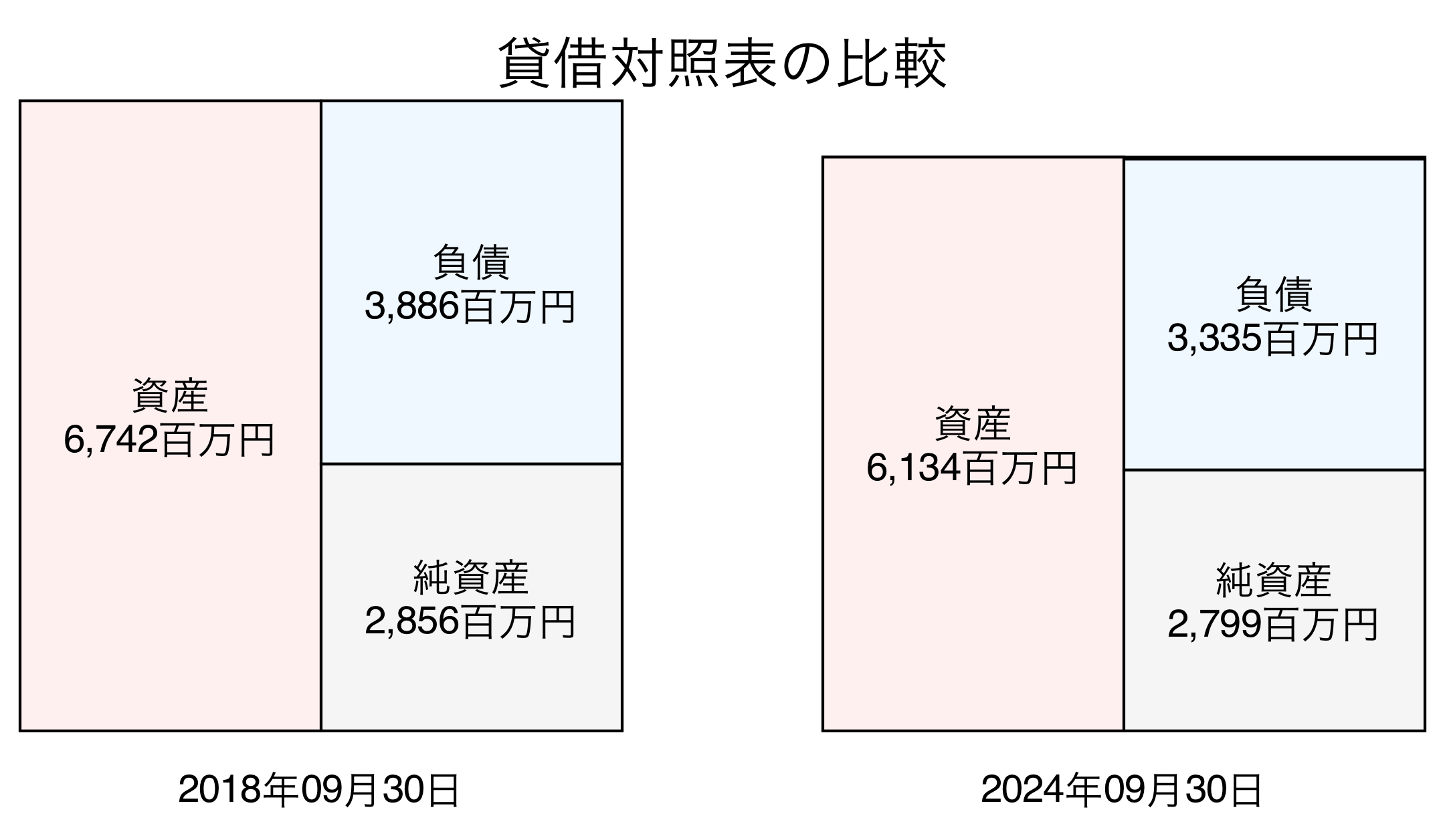 貸借対照表比較グラフ