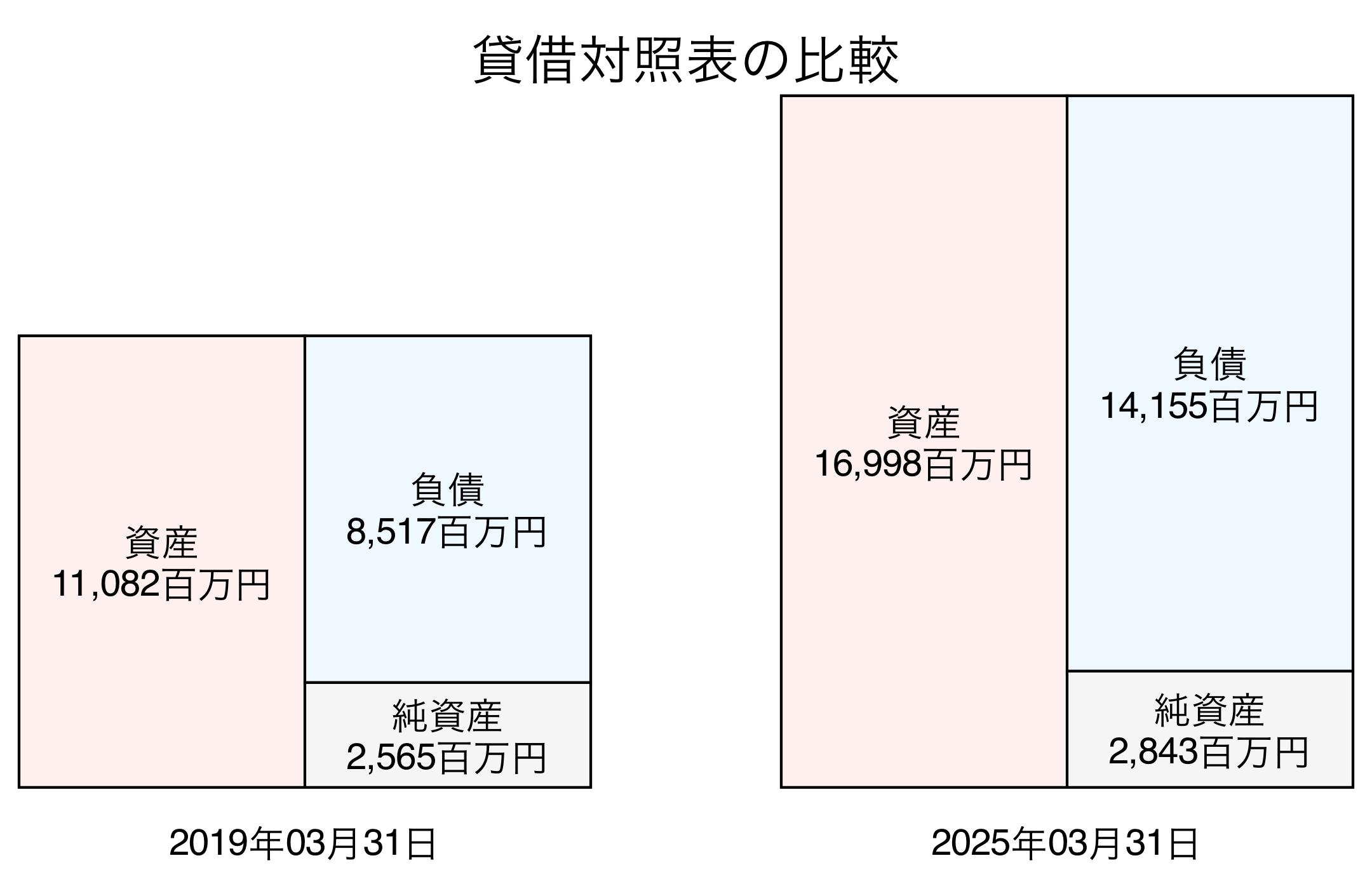 貸借対照表比較グラフ