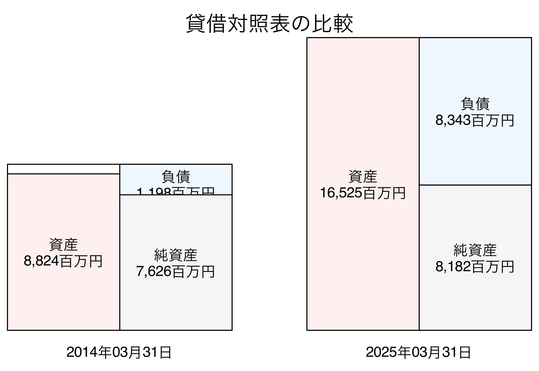 貸借対照表比較グラフ