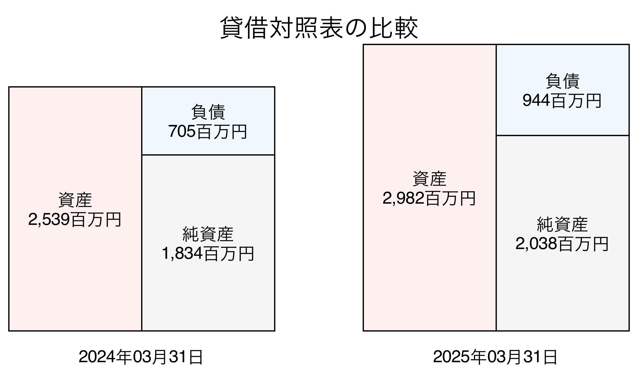 貸借対照表比較グラフ