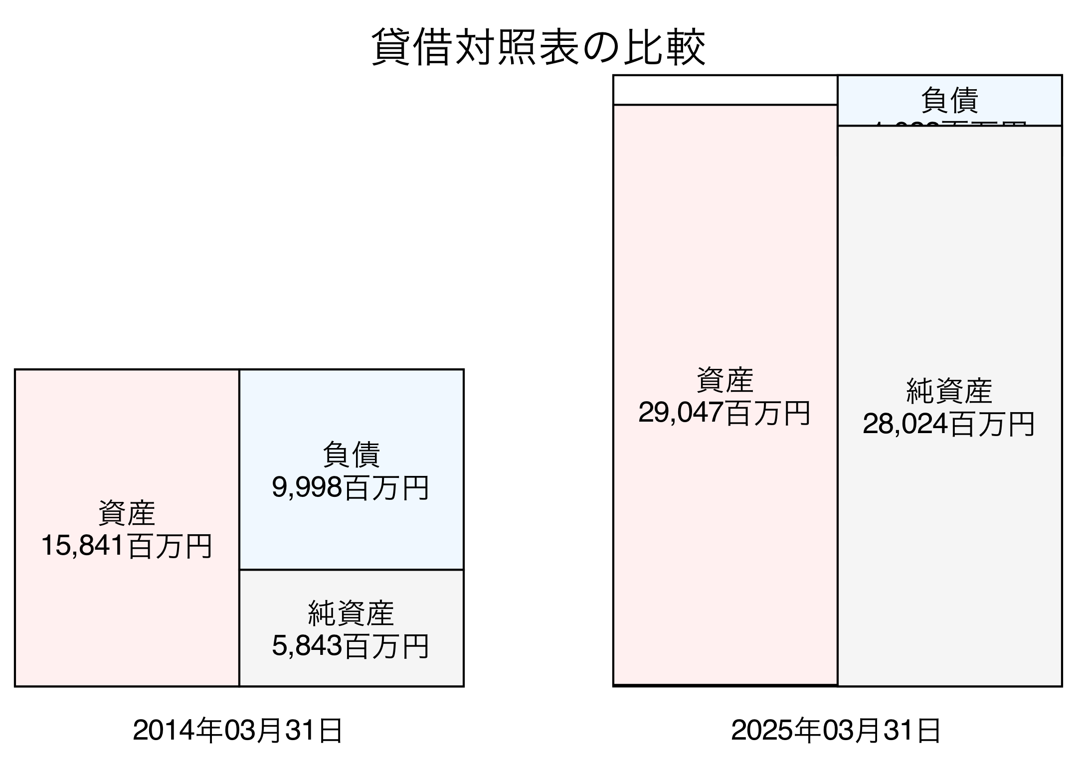 貸借対照表比較グラフ
