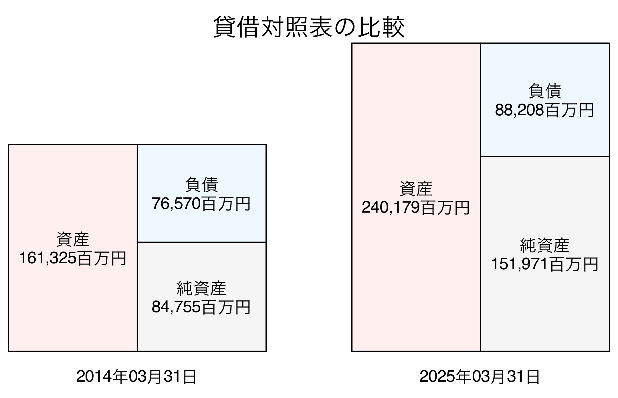 貸借対照表比較グラフ