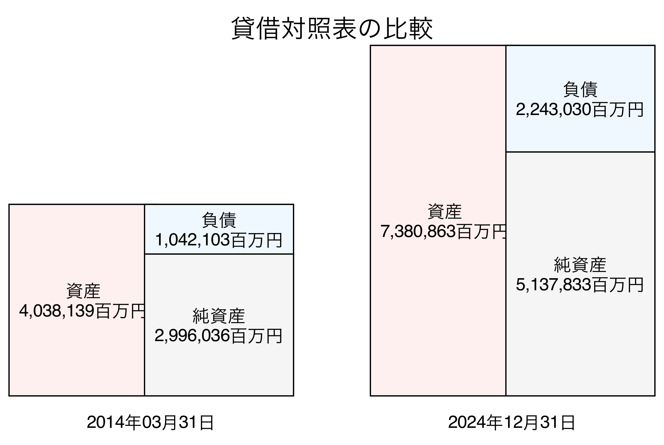 貸借対照表比較グラフ