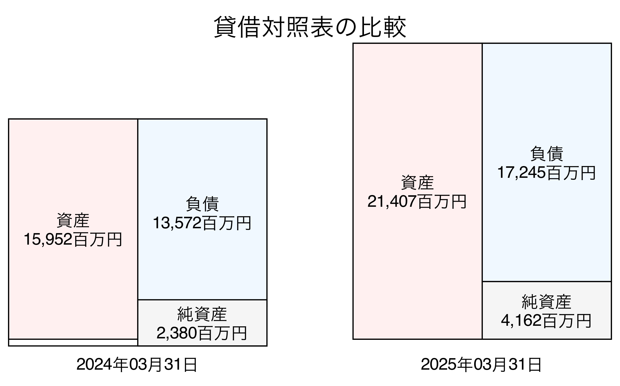 貸借対照表比較グラフ