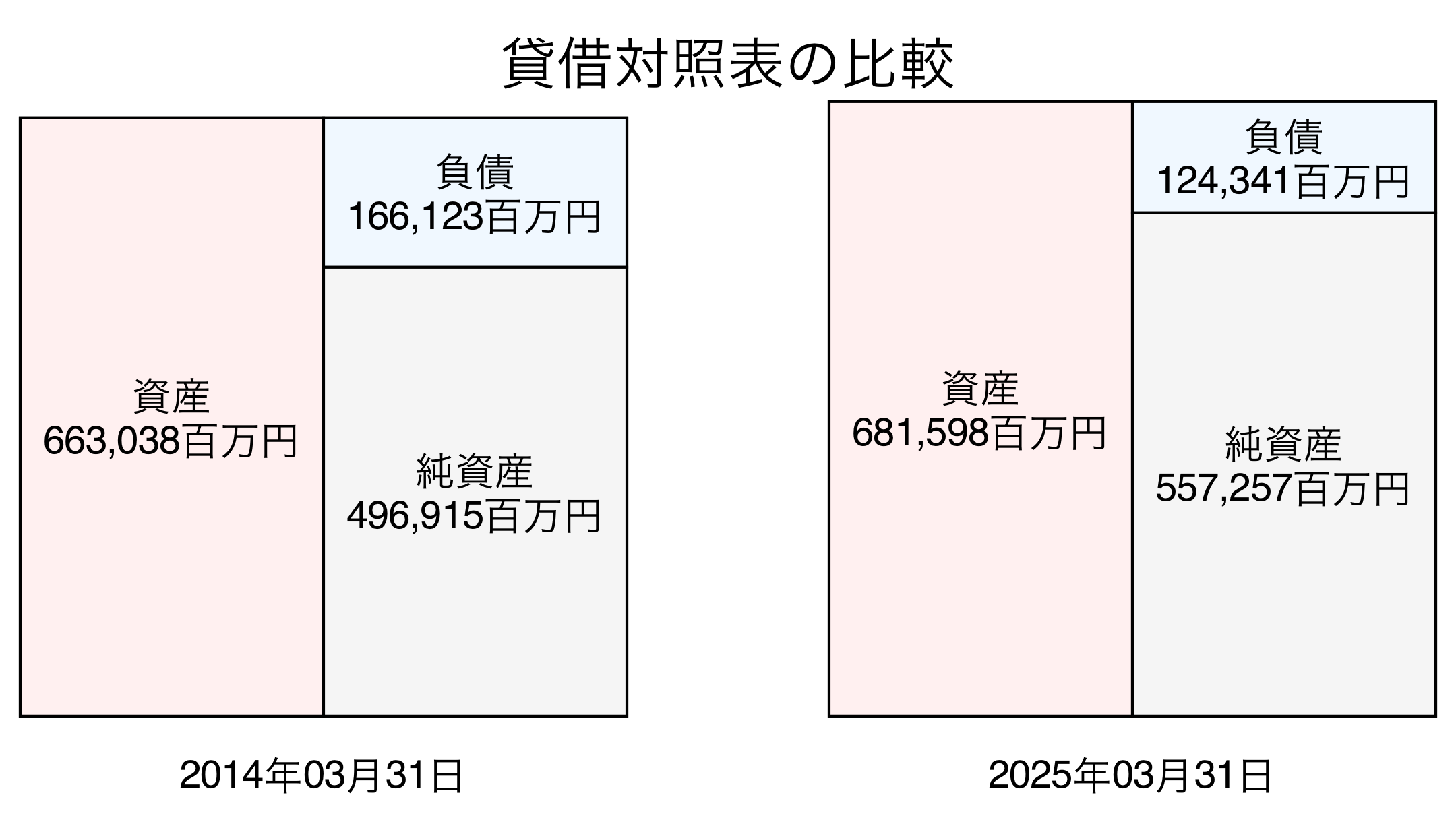 貸借対照表比較グラフ