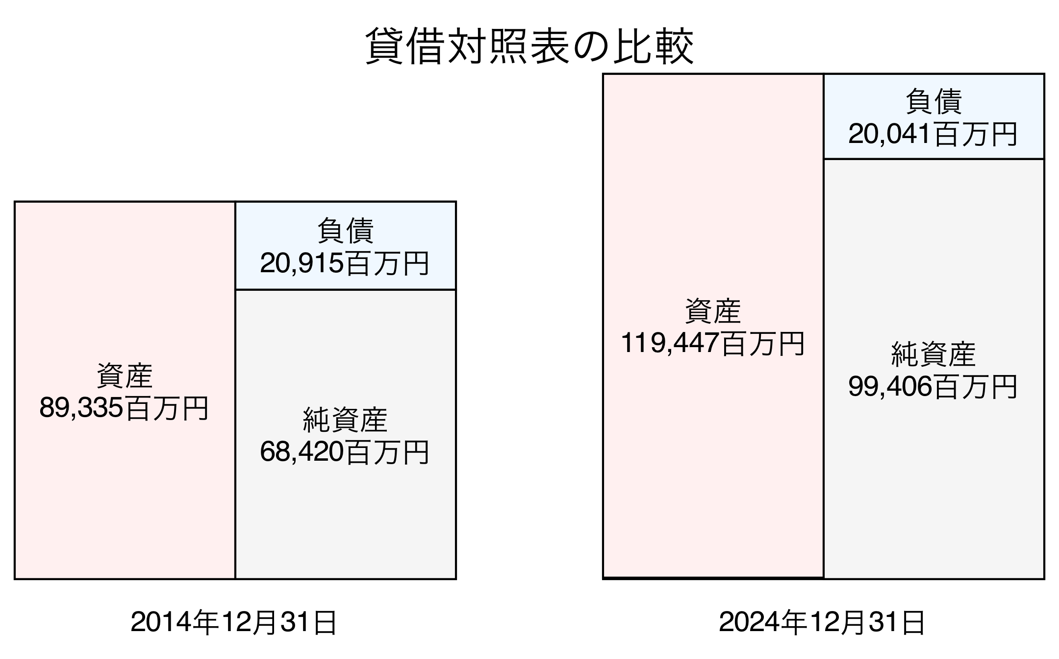 貸借対照表比較グラフ