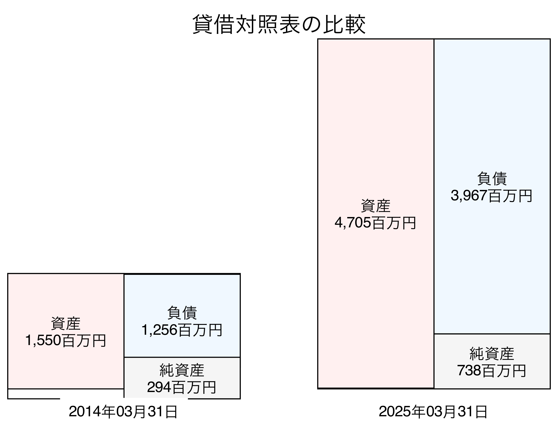 貸借対照表比較グラフ