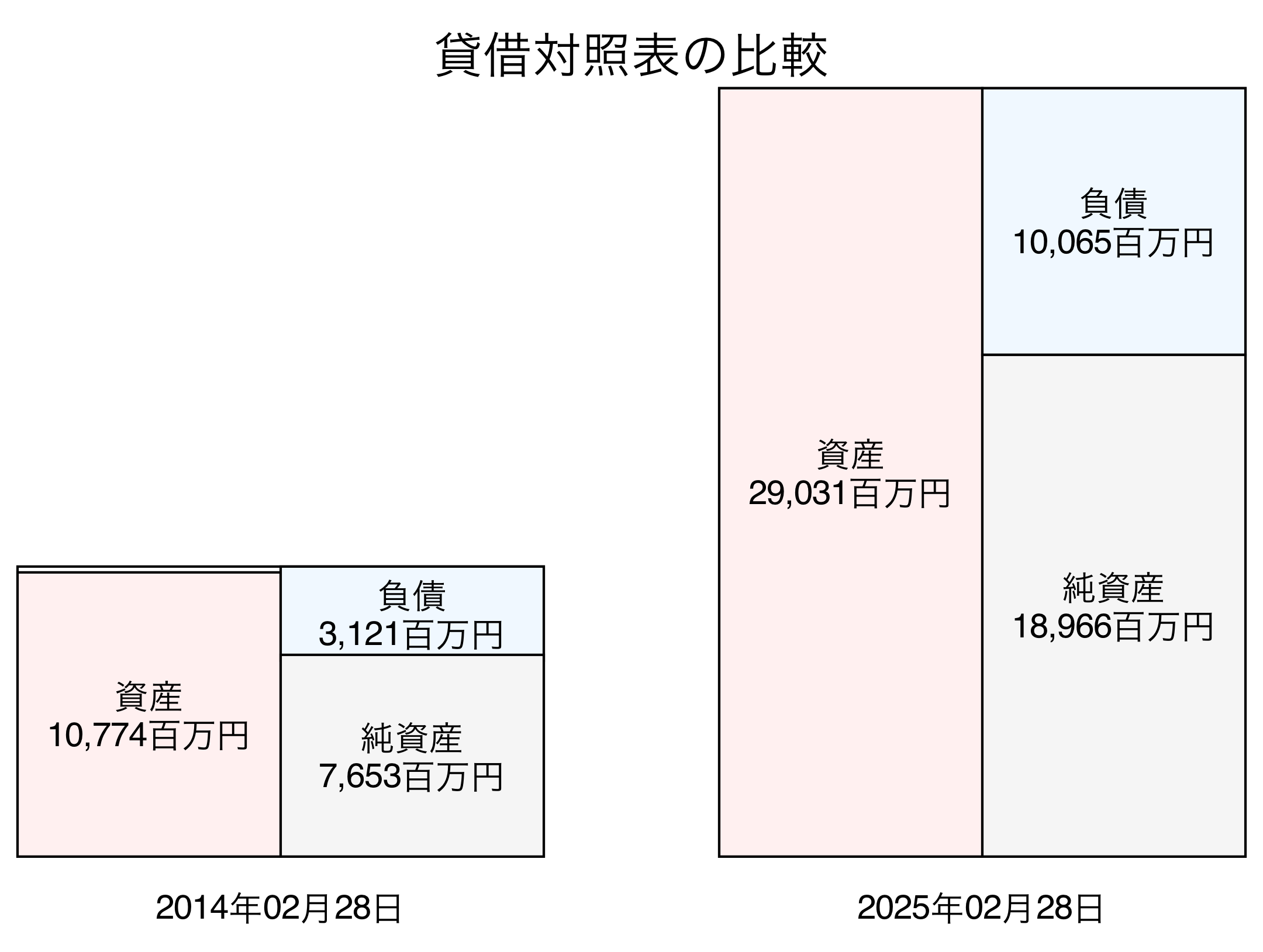 貸借対照表比較グラフ