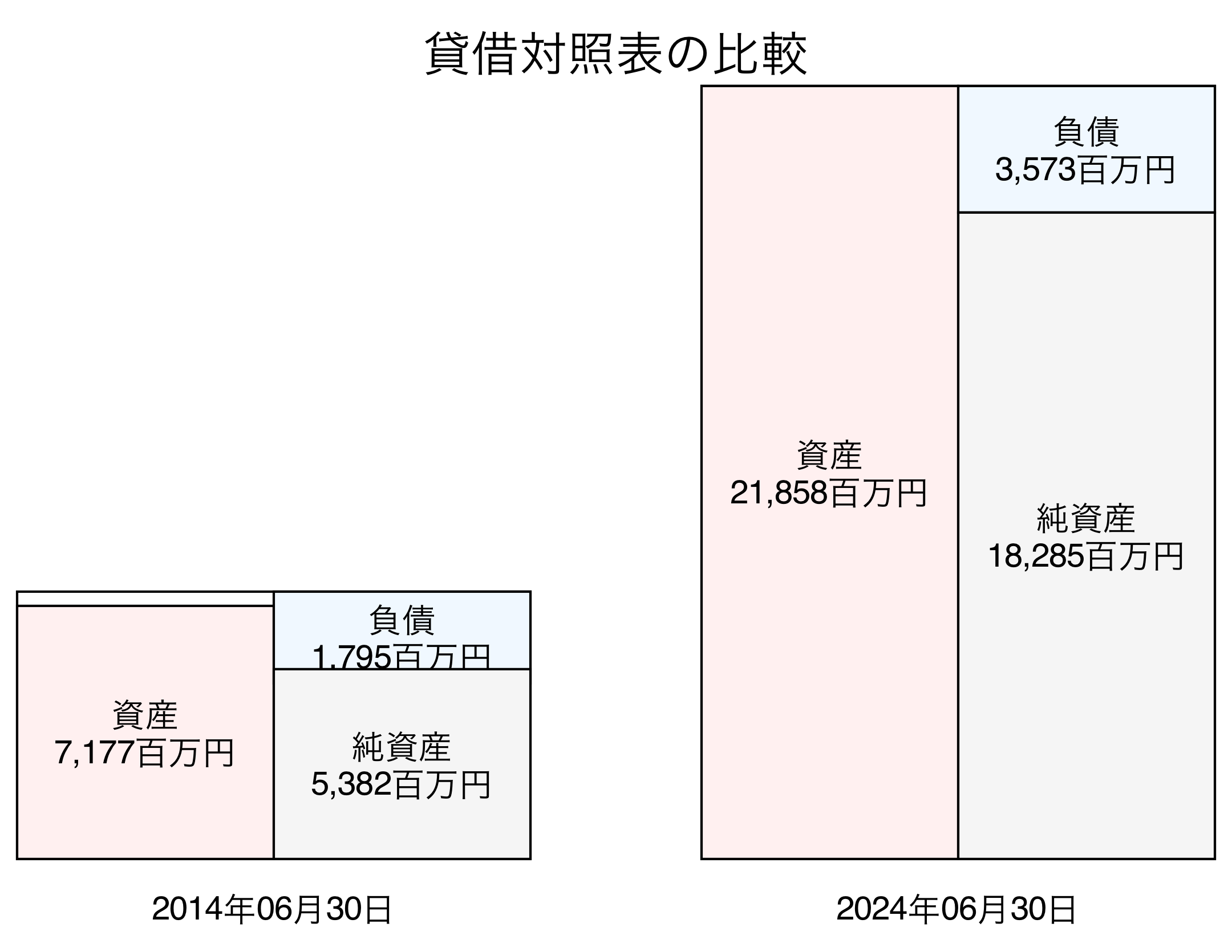 貸借対照表比較グラフ