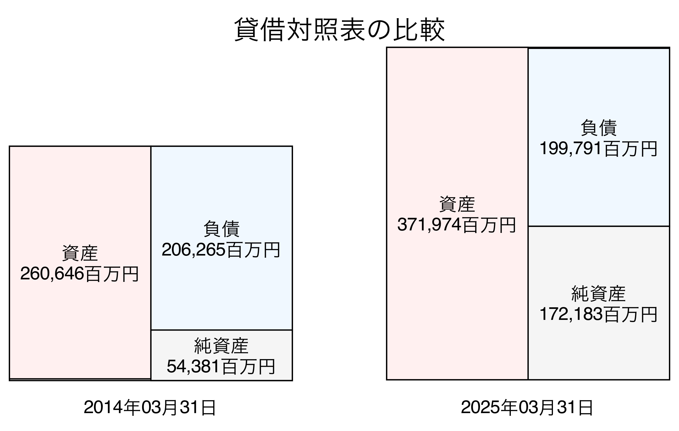 貸借対照表比較グラフ