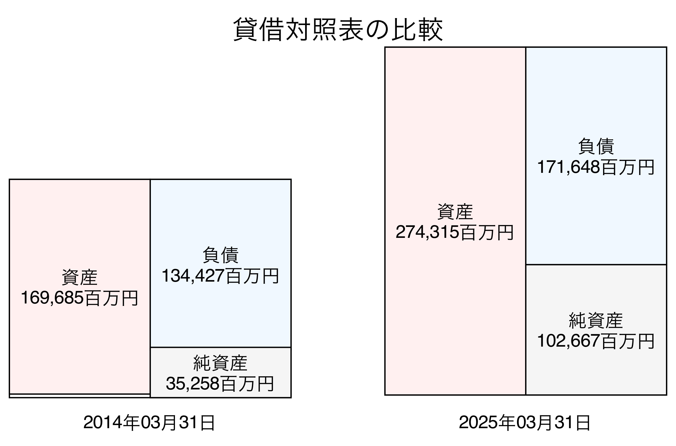 貸借対照表比較グラフ