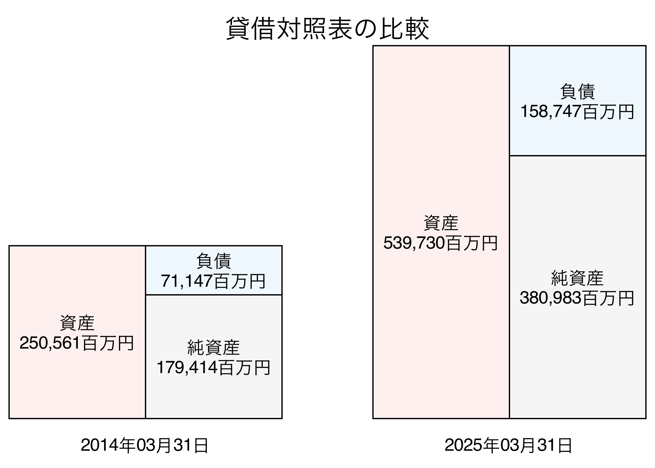 貸借対照表比較グラフ