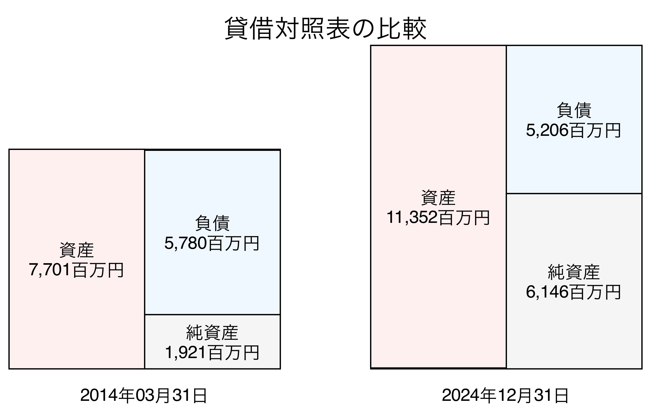 貸借対照表比較グラフ