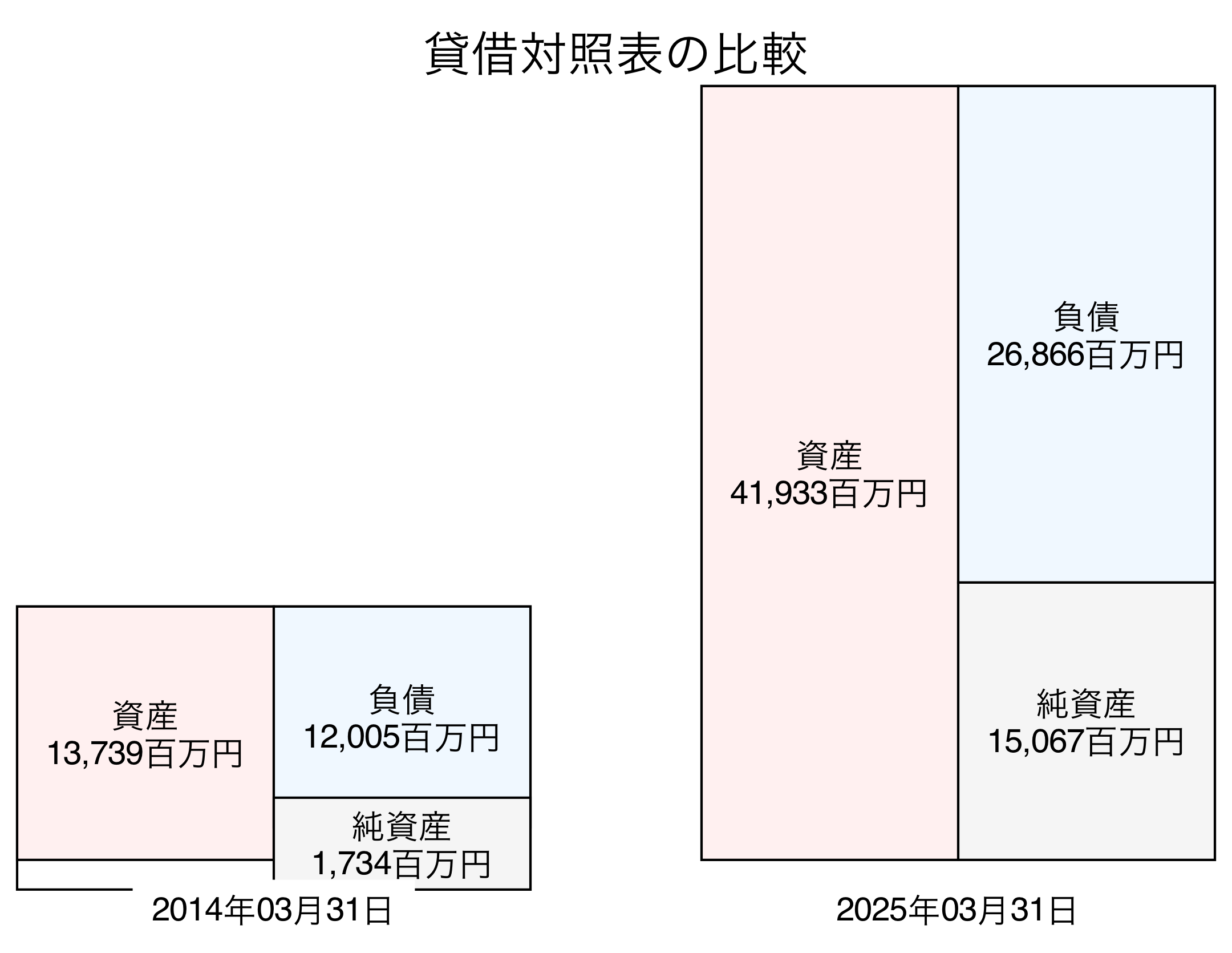 貸借対照表比較グラフ